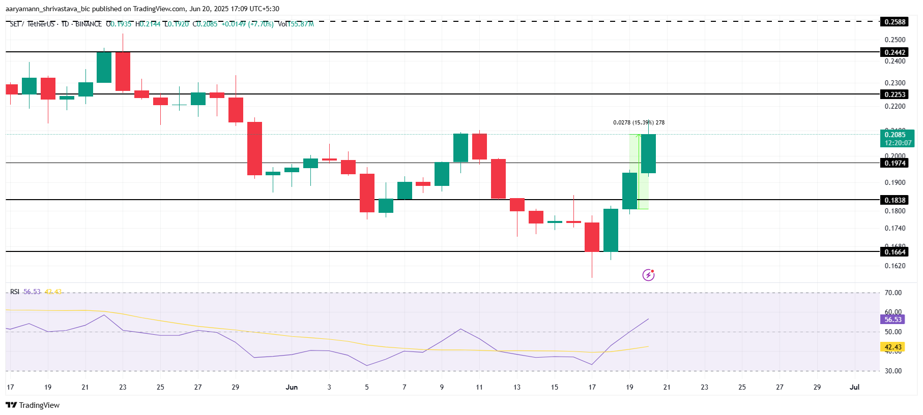 SEI Price Analysis.