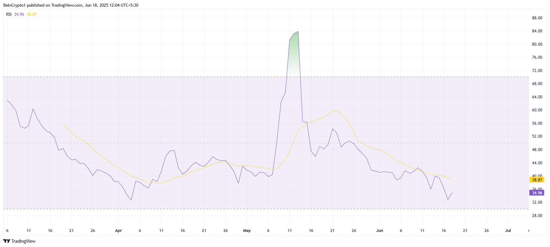 Pi Network RSI