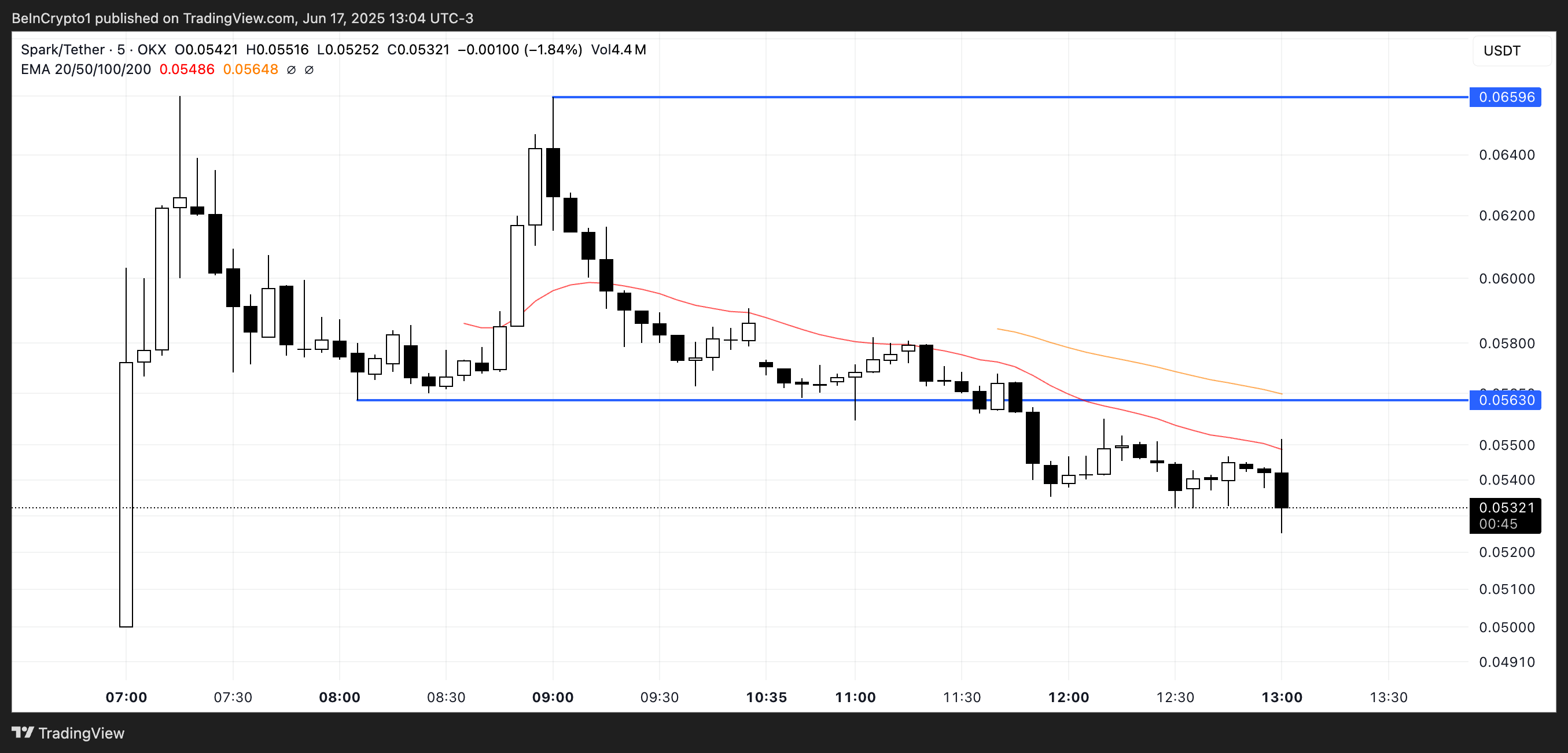 SPK Price Analysis.