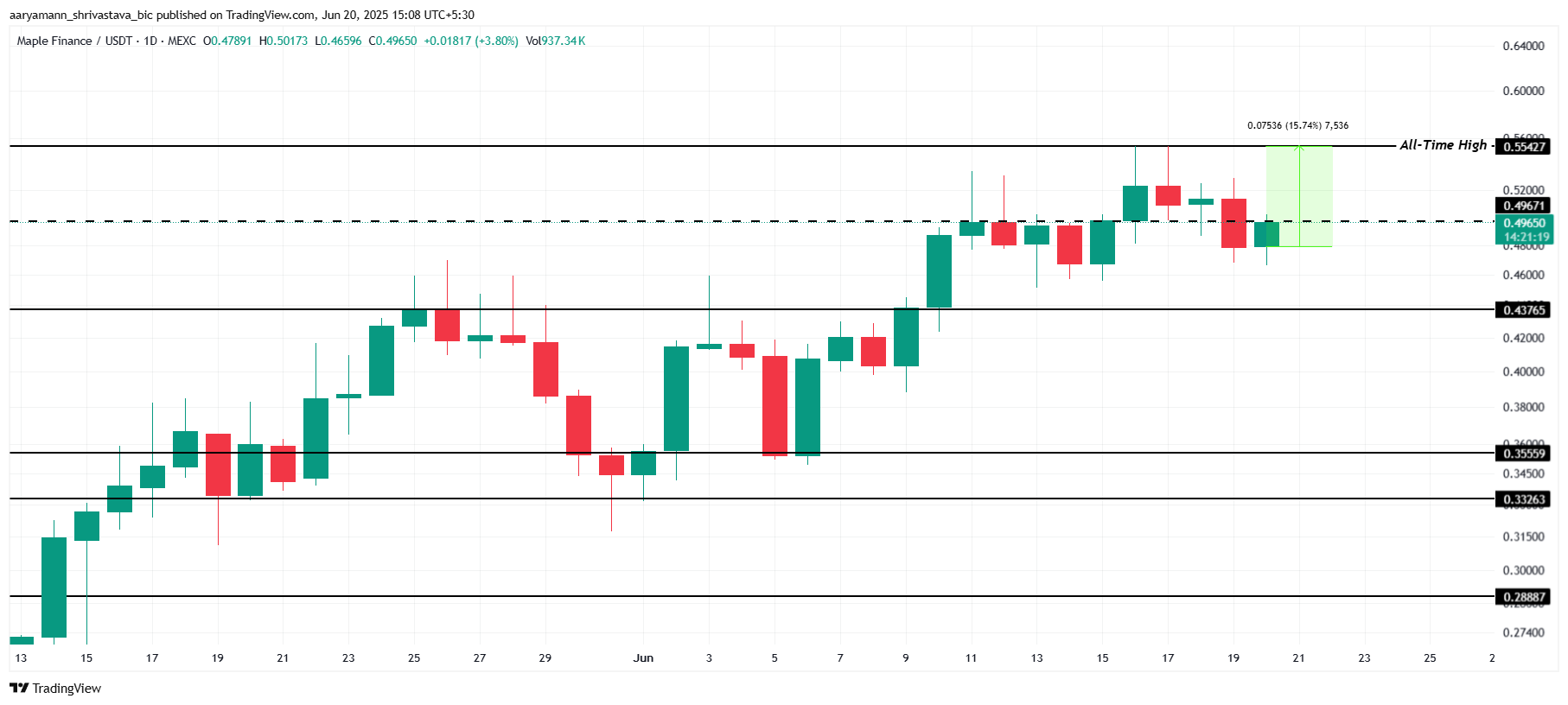 SYRUP Price Analysis.