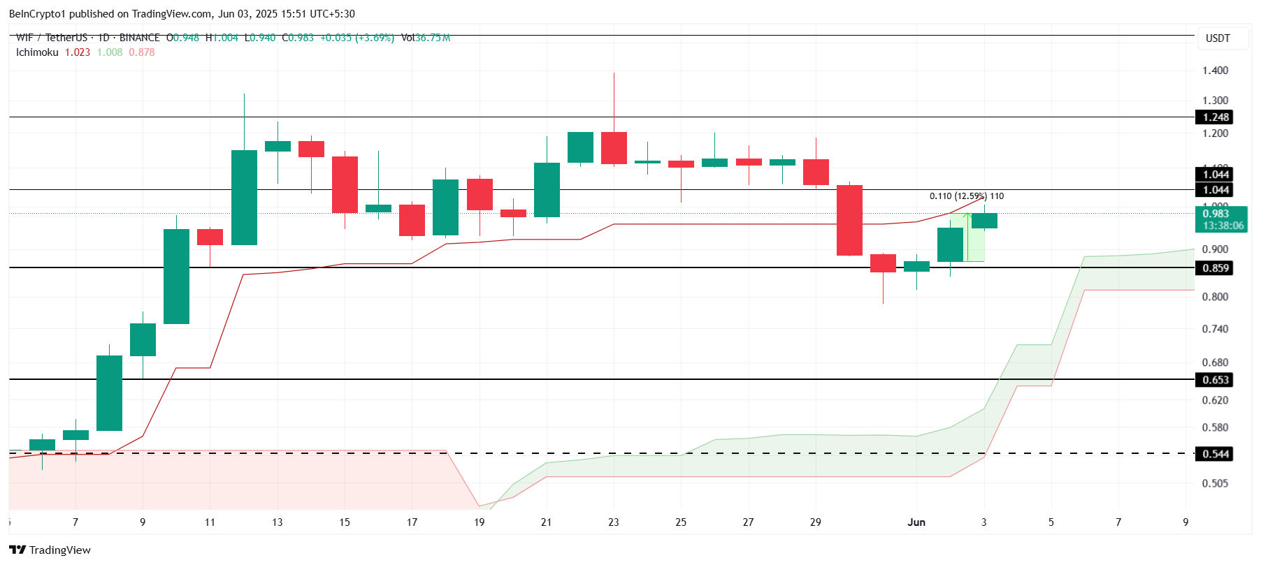 WIF Price Analysis.