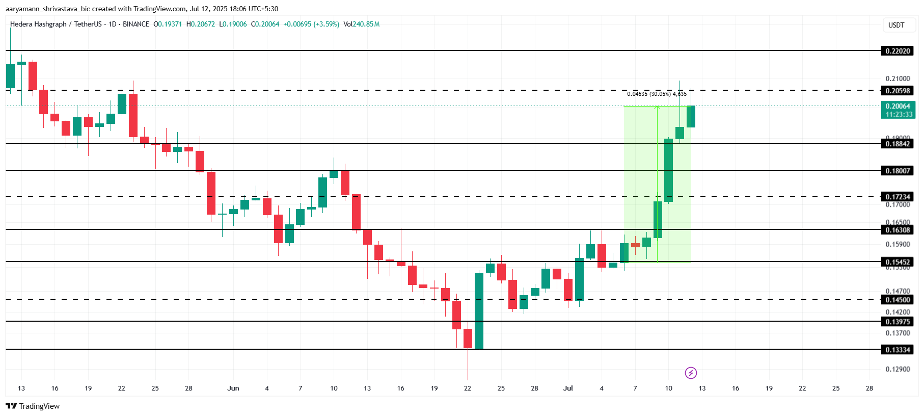 HBAR Price Analysis.