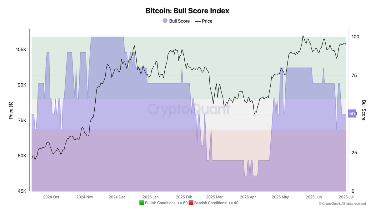 Bitcoin bull score index. Source: Julio Moreno