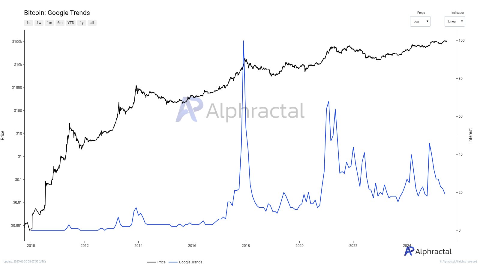 Bitcoin on Google Trends. Source: Alphractal