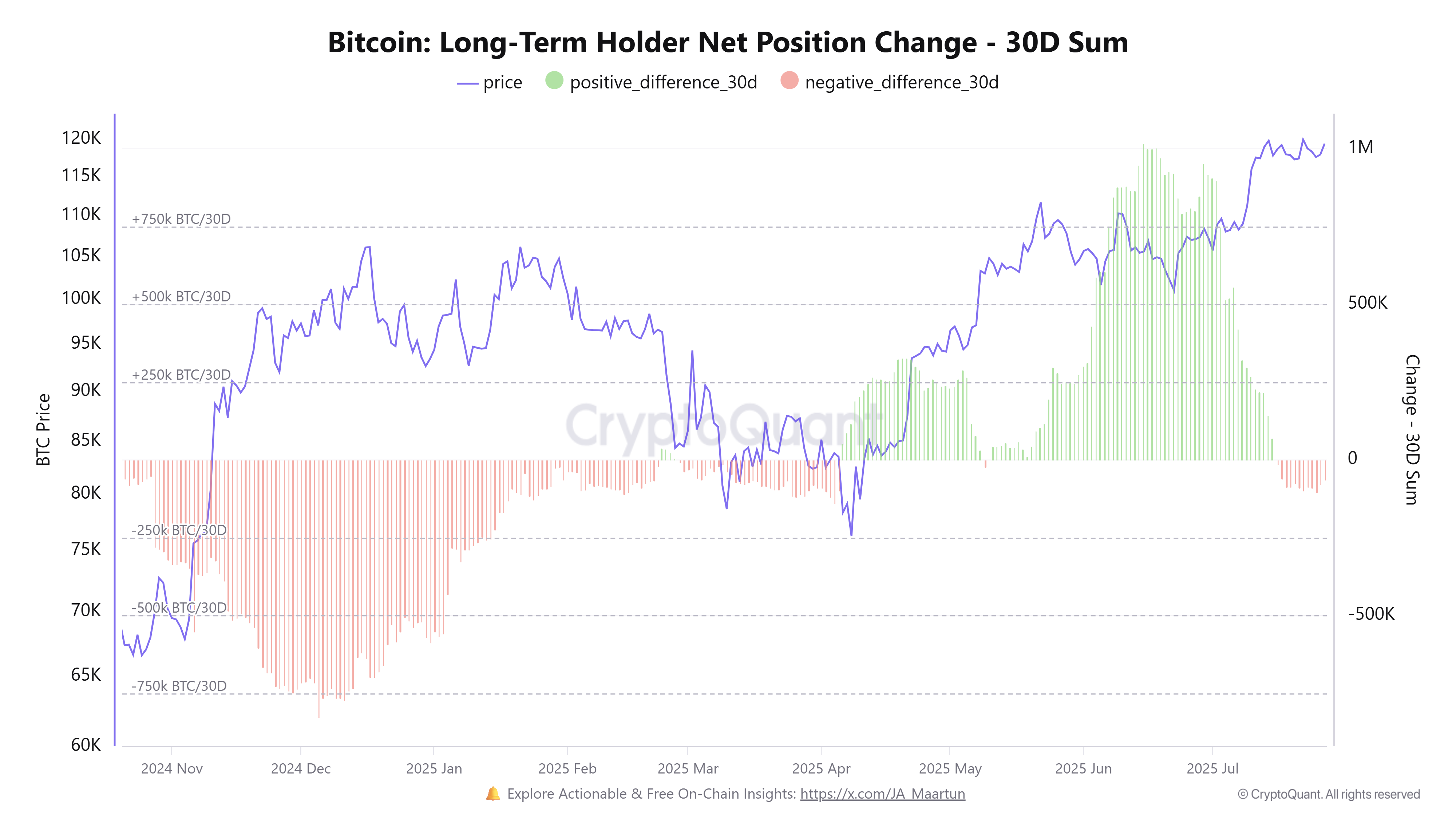 Bitcoinin pitkäaikaisten haltijoiden nettomuutokset. Lähde: CryptoQuant