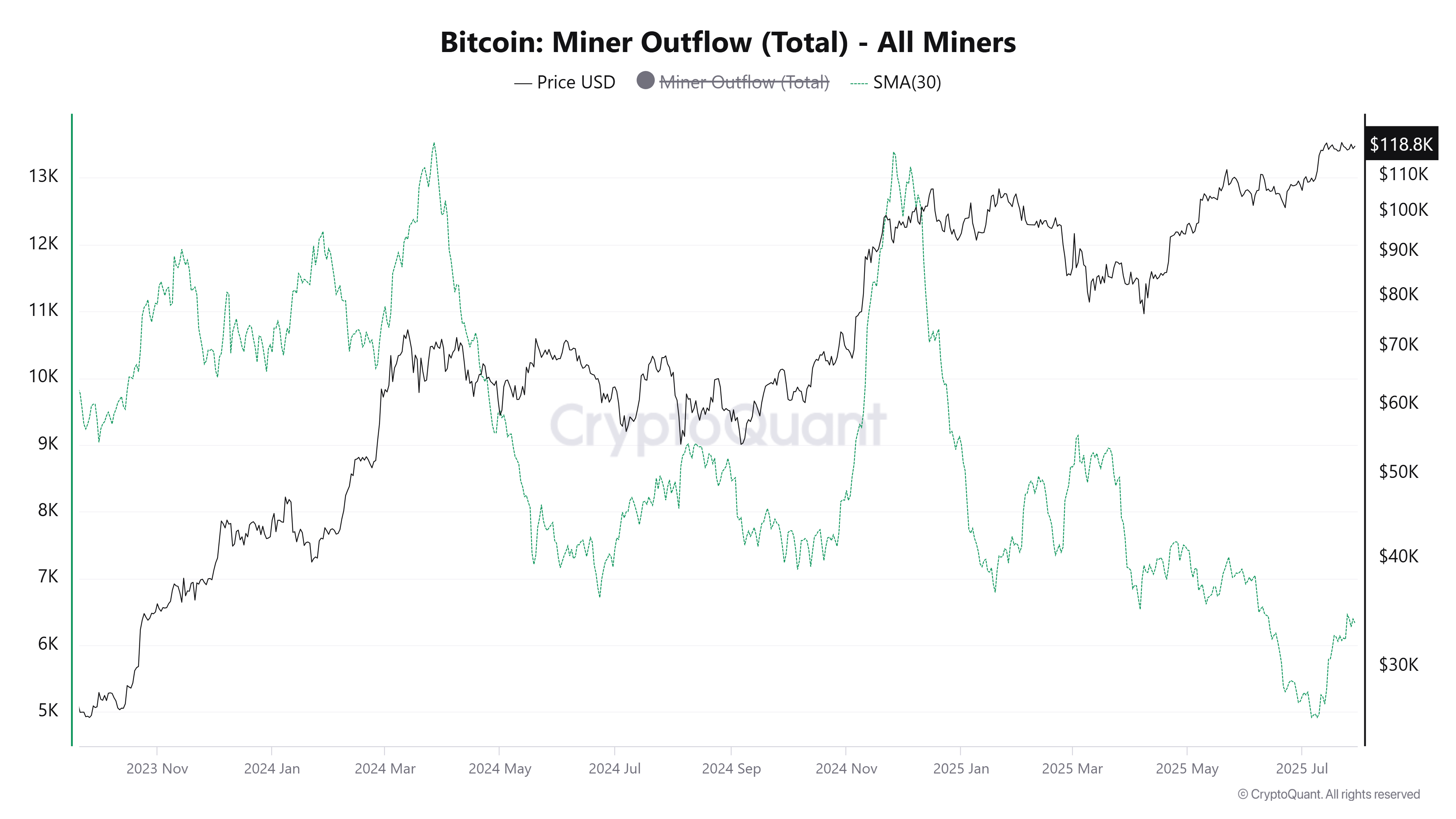 Bitcoin-louhijoiden ulosvirtaus. Lähde: CryptoQuant