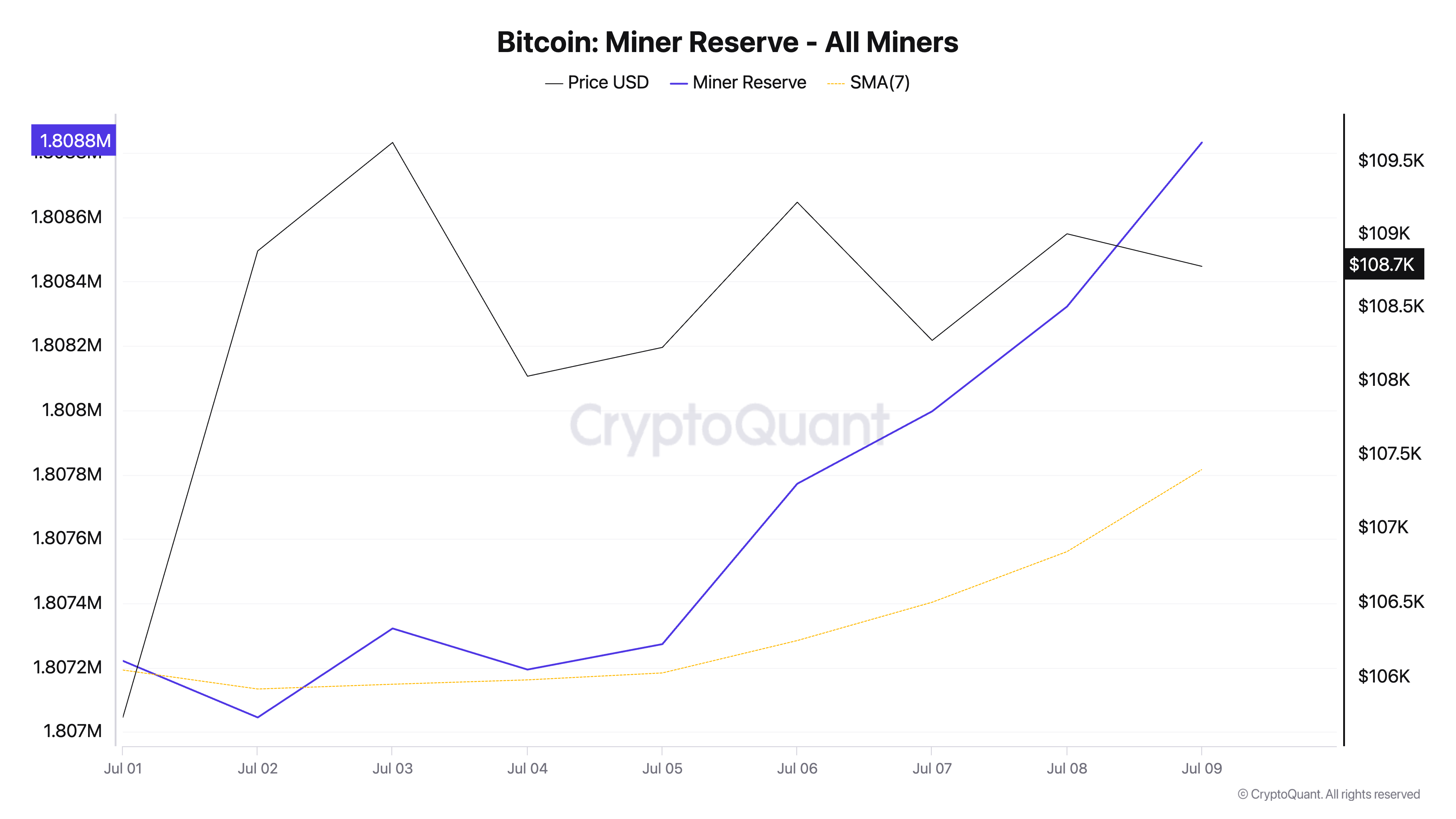 Bitcoin Miner Reserve.
