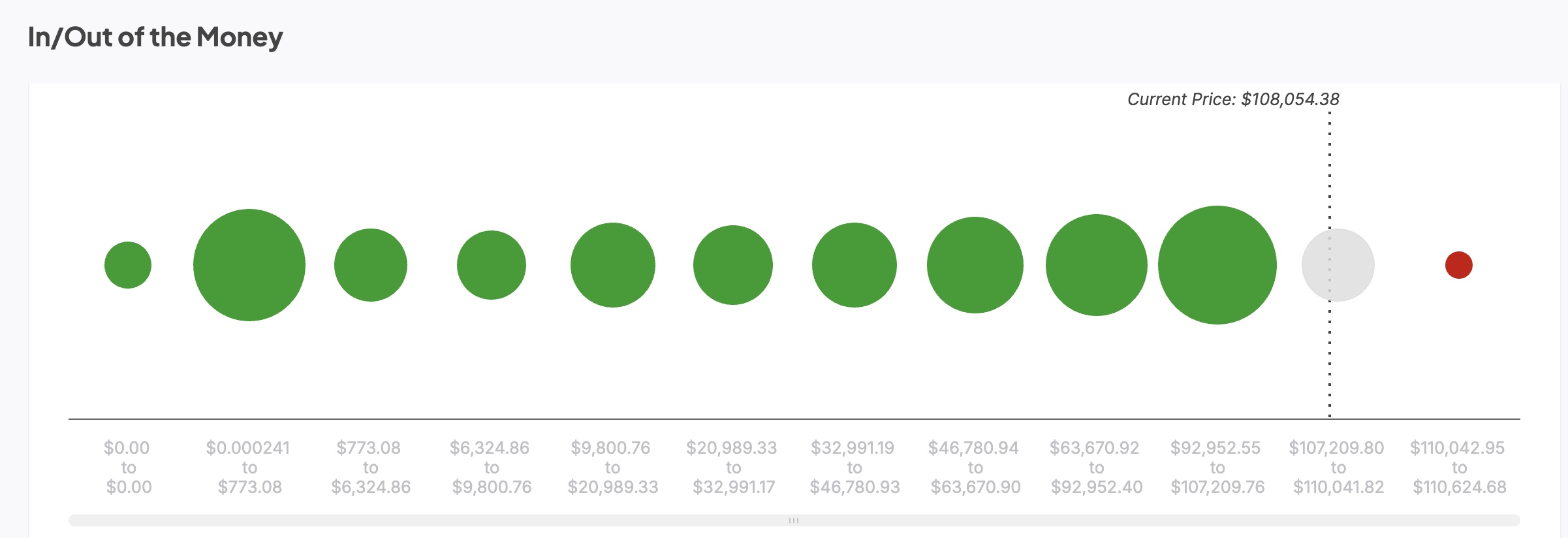 In/Out of the Money osoittaa vahvat tukitasot: IntoTheBlock
