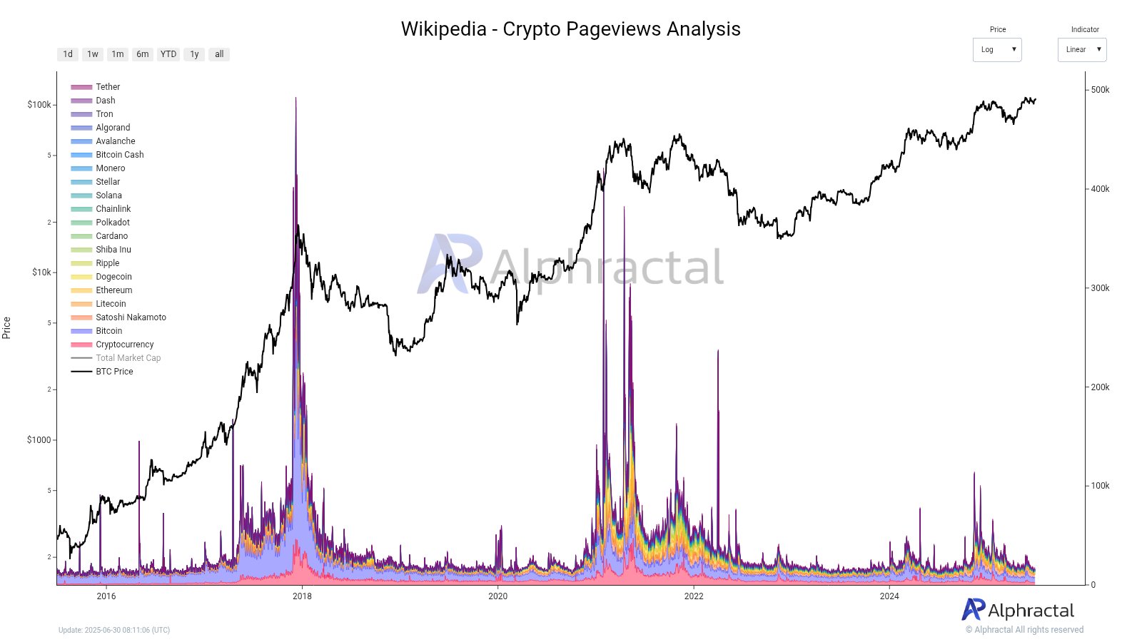 Bitcoin and crypto on Wikipedia. Source: Alphractal