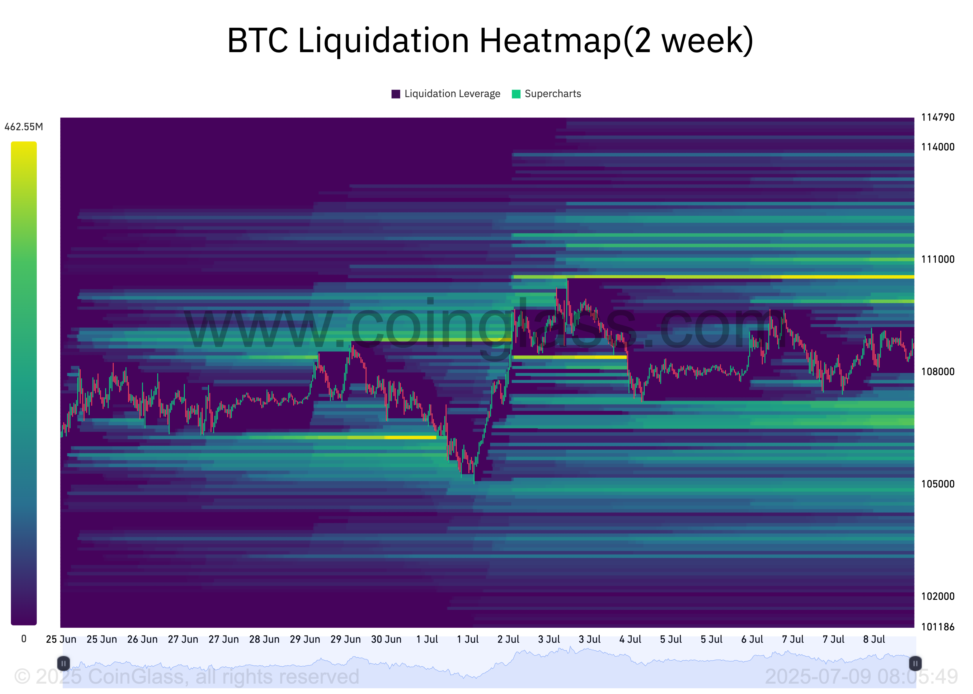 BTC Liquidation Heatmap.