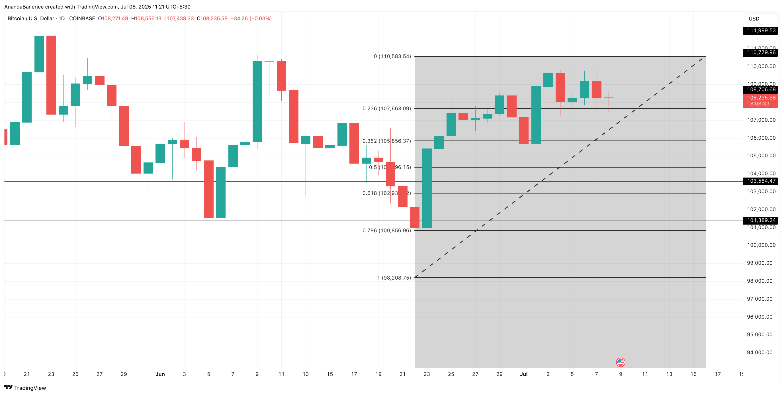 BTC-hinnan kehitys