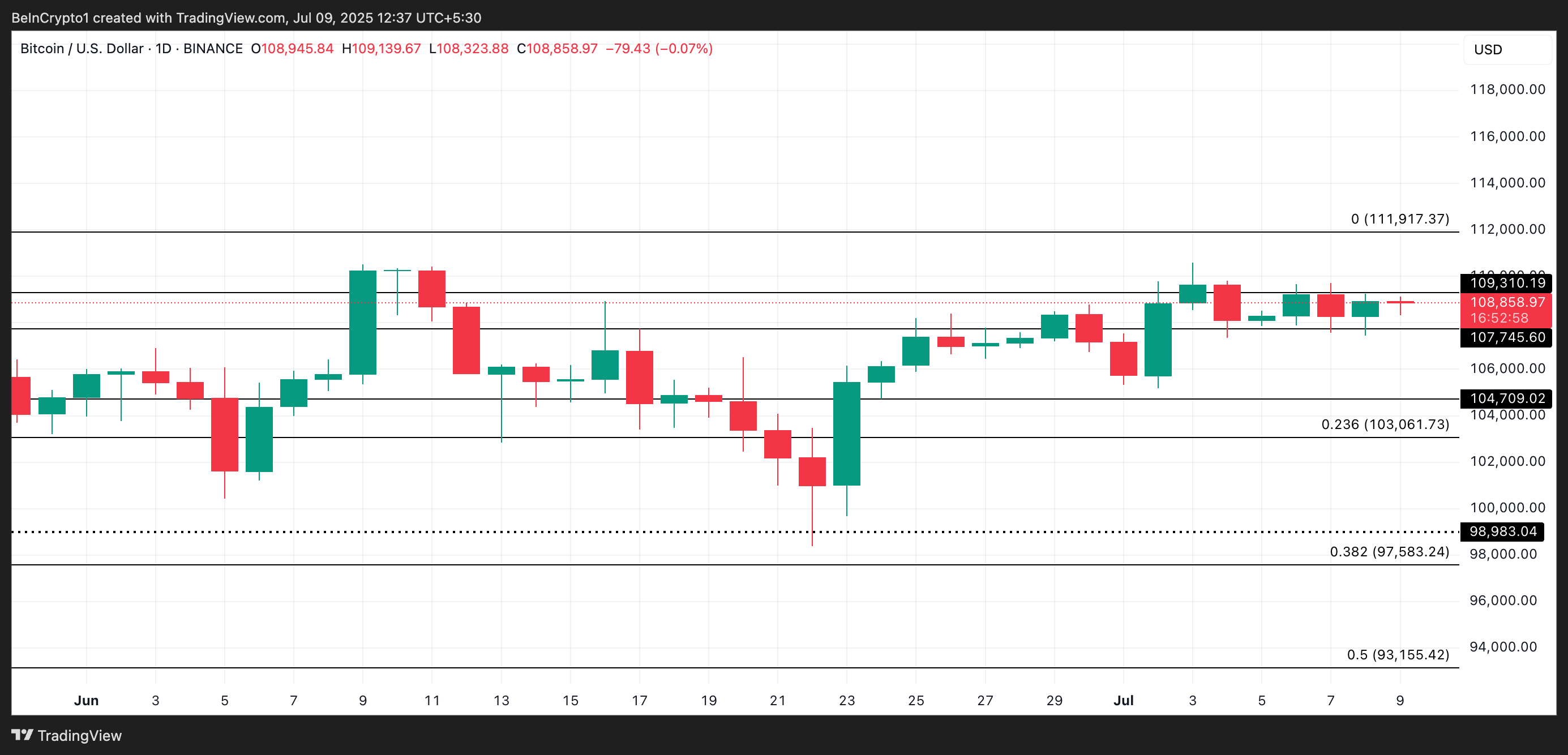 BTC Price Analysis