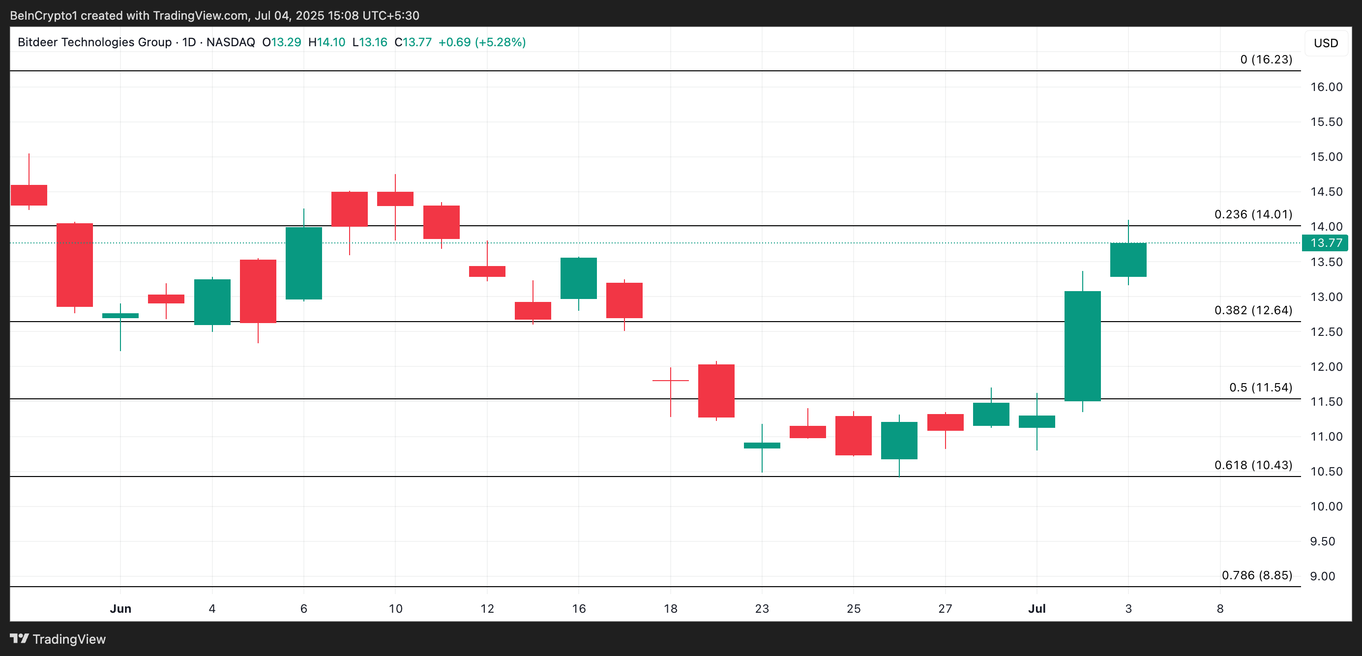 BTDR Price Analysis.