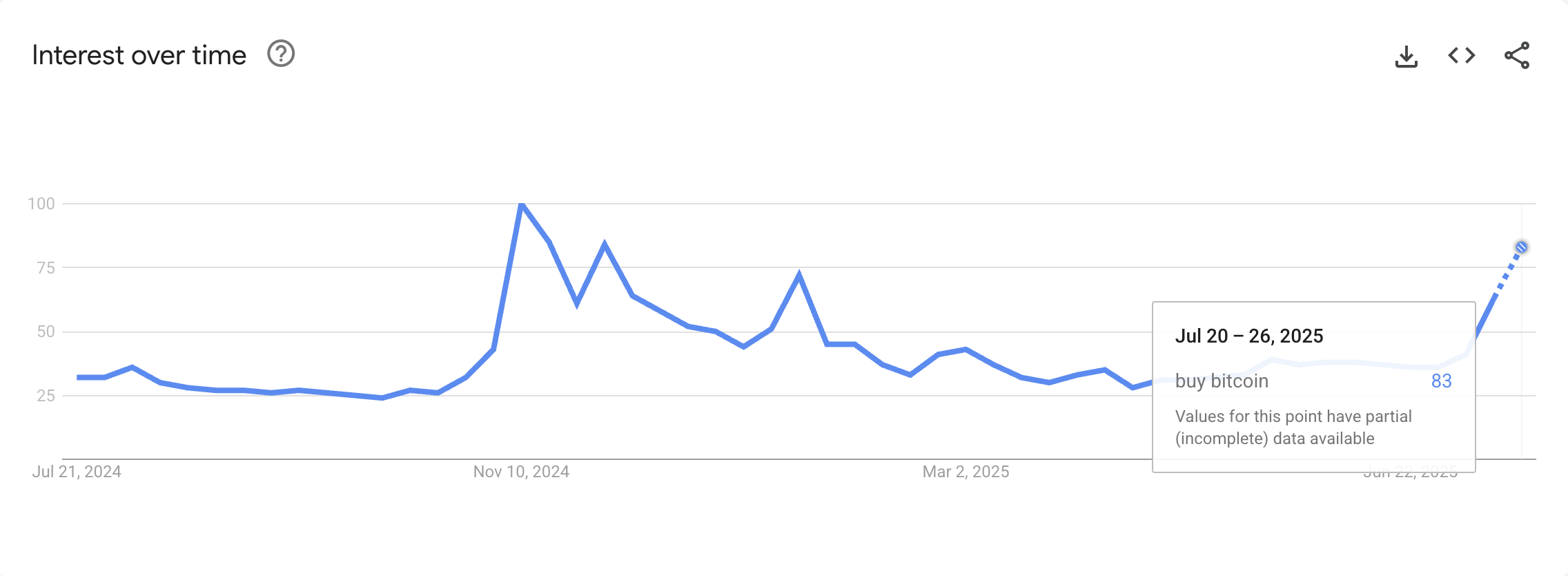 Google Trends -haut “Osta Bitcoin”. Lähde: Google Trends