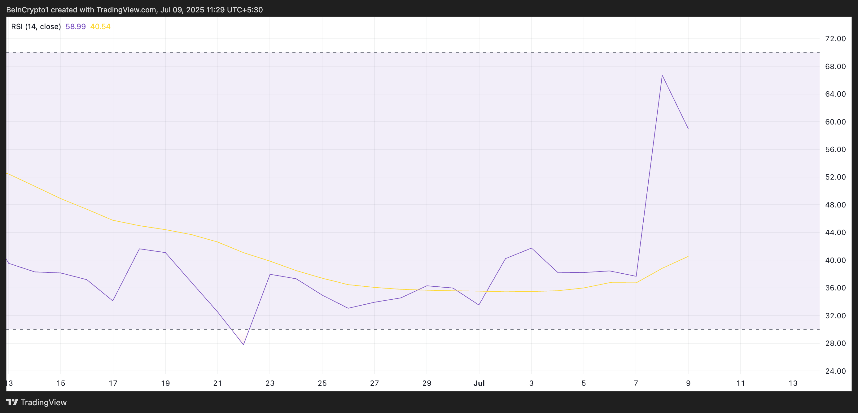 CRO RSI.