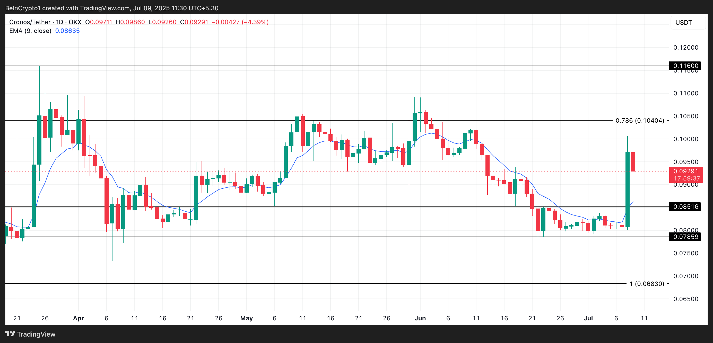 CRO Price Analysis.