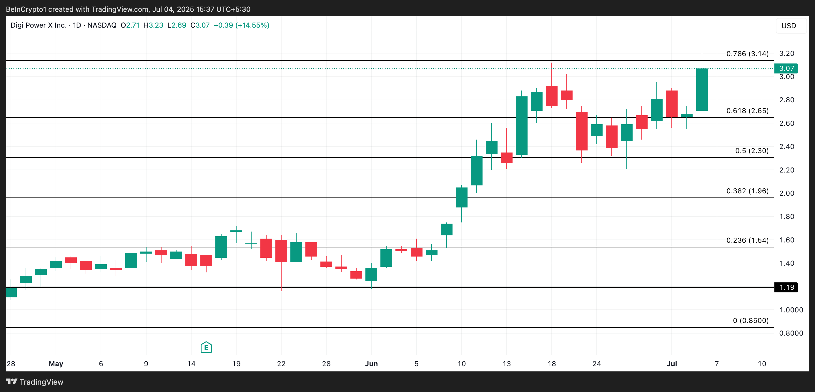 DGXX Price Analysis.