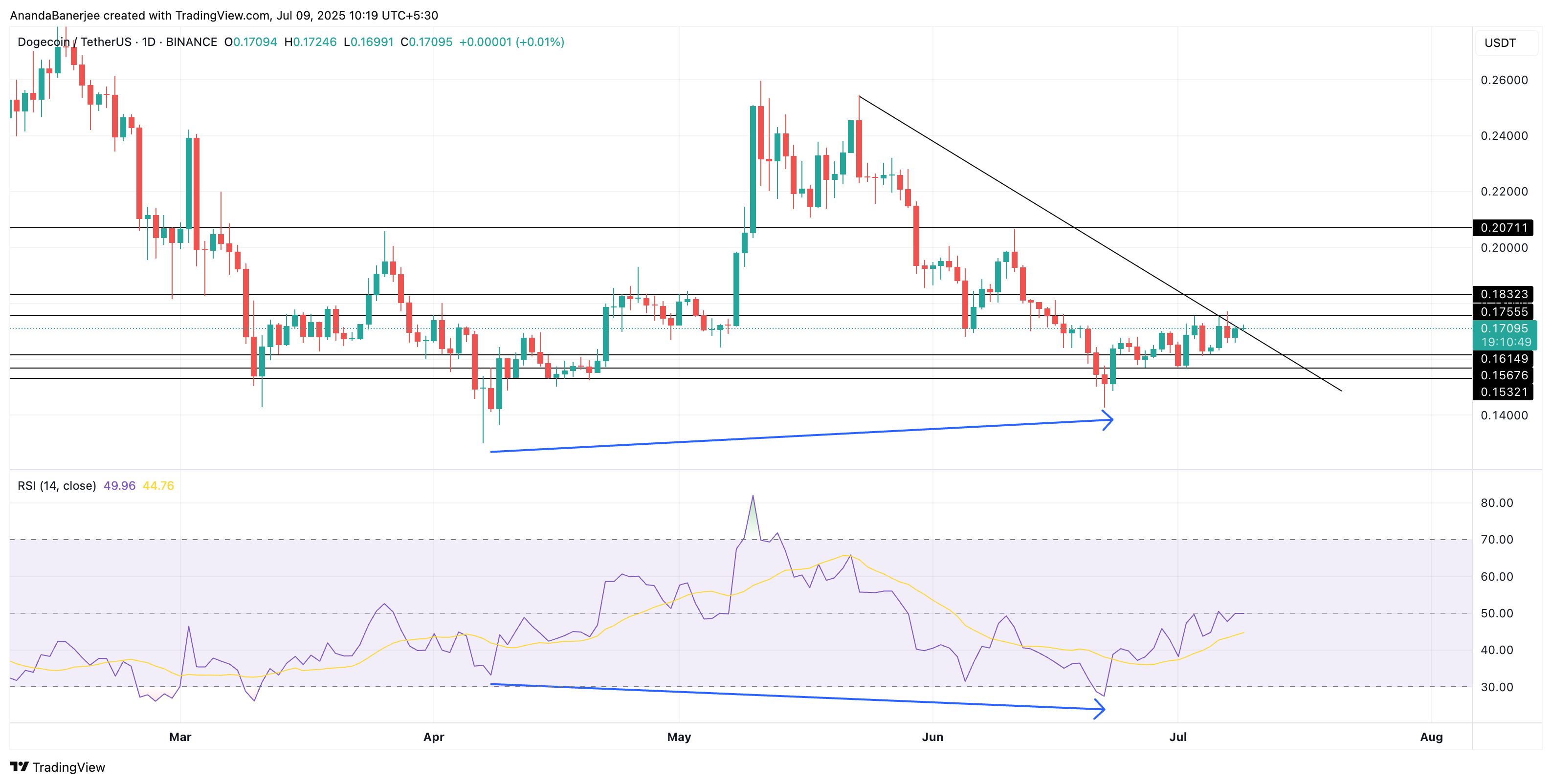 DOGE-hinta-analyysi: TradingVIew