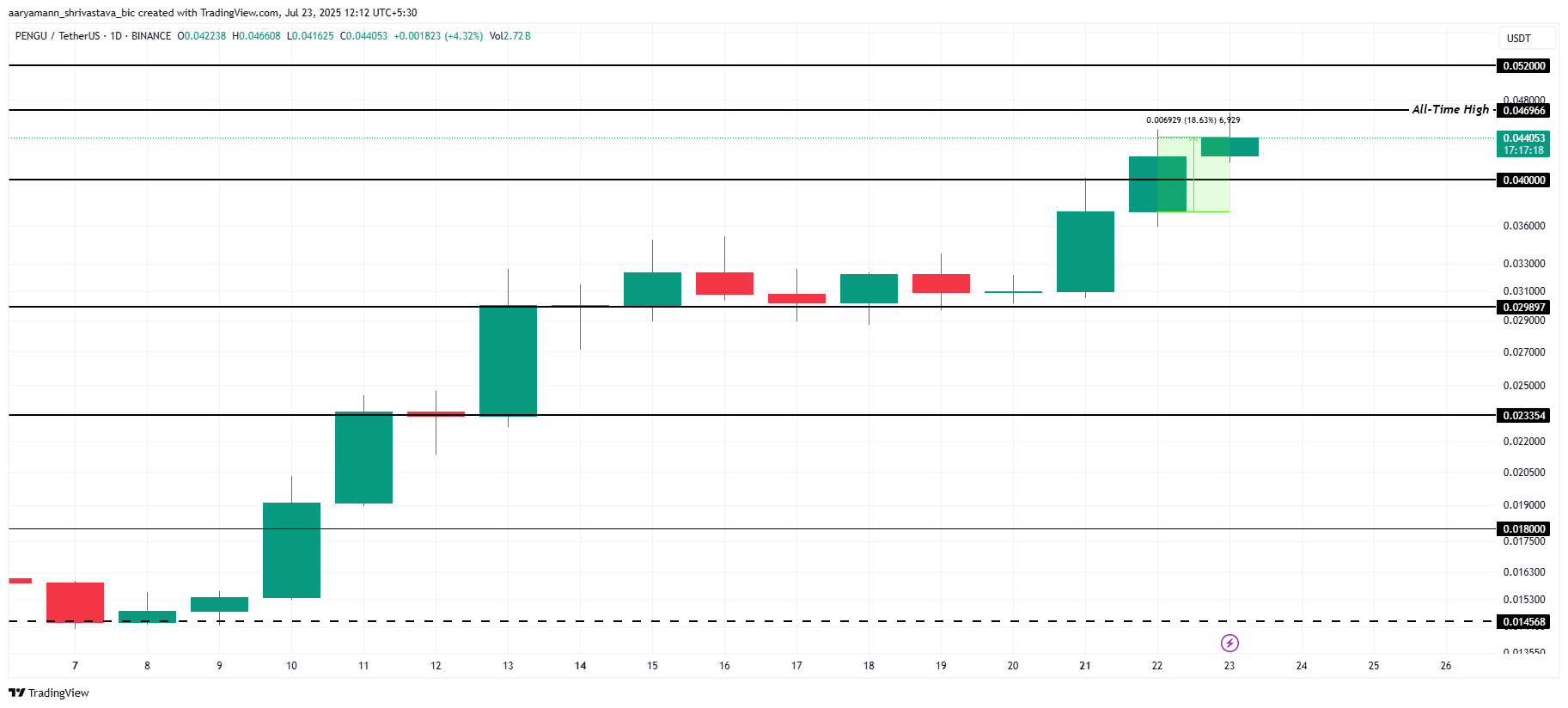 PENGU Price Analysis.