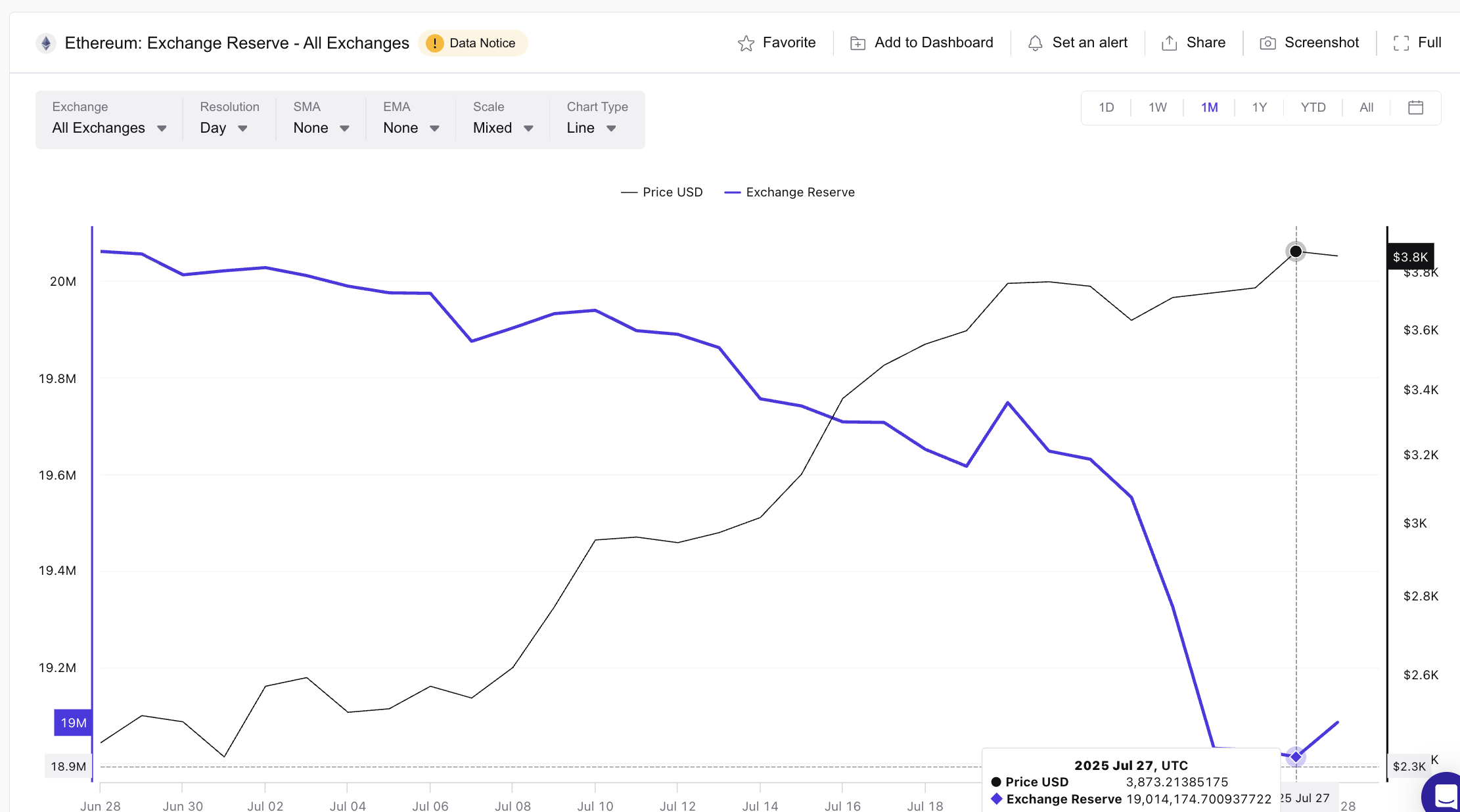 Ethereum hinta ja pörssivaranto