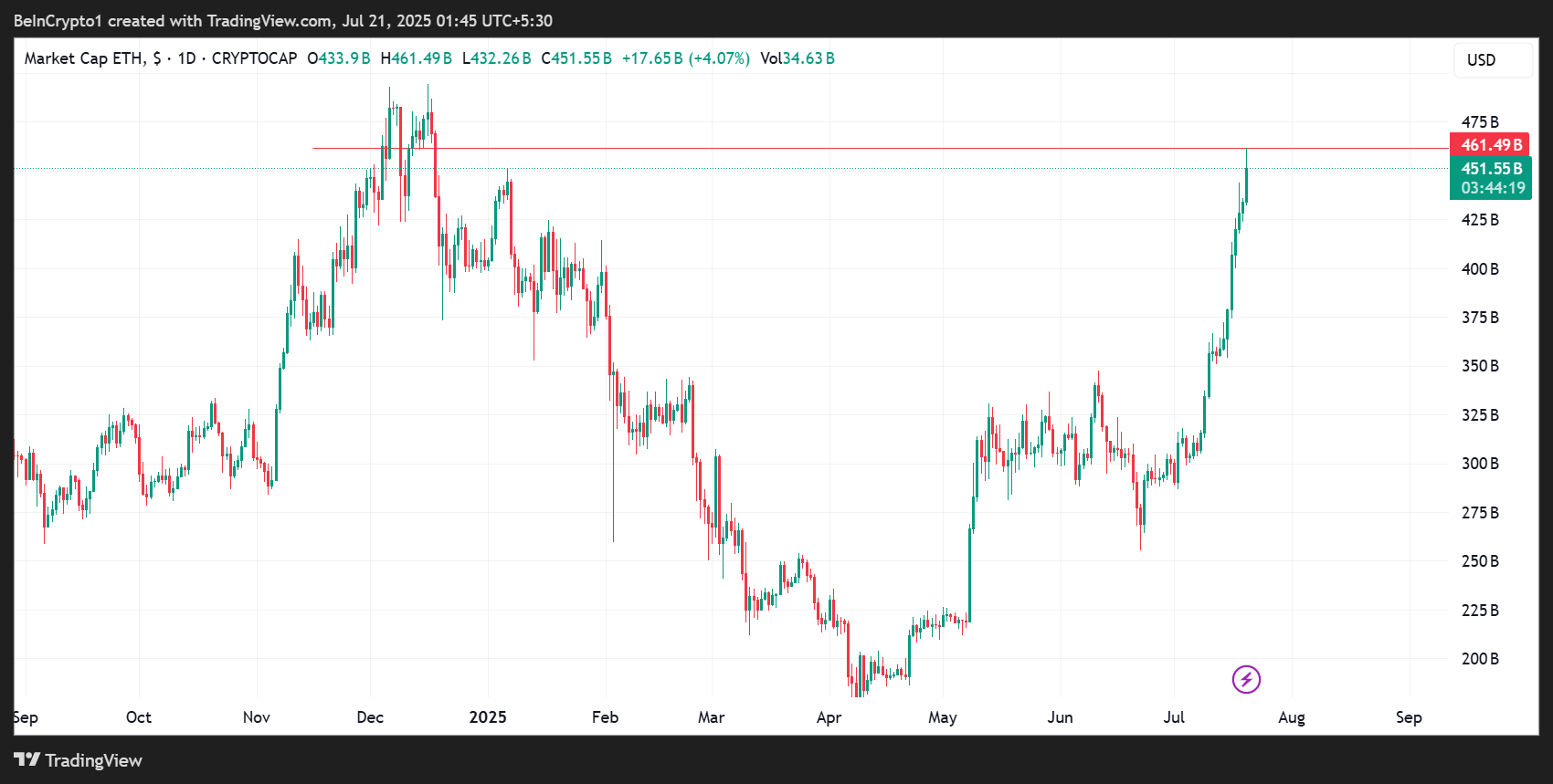Ethereum (ETH) Price Performance