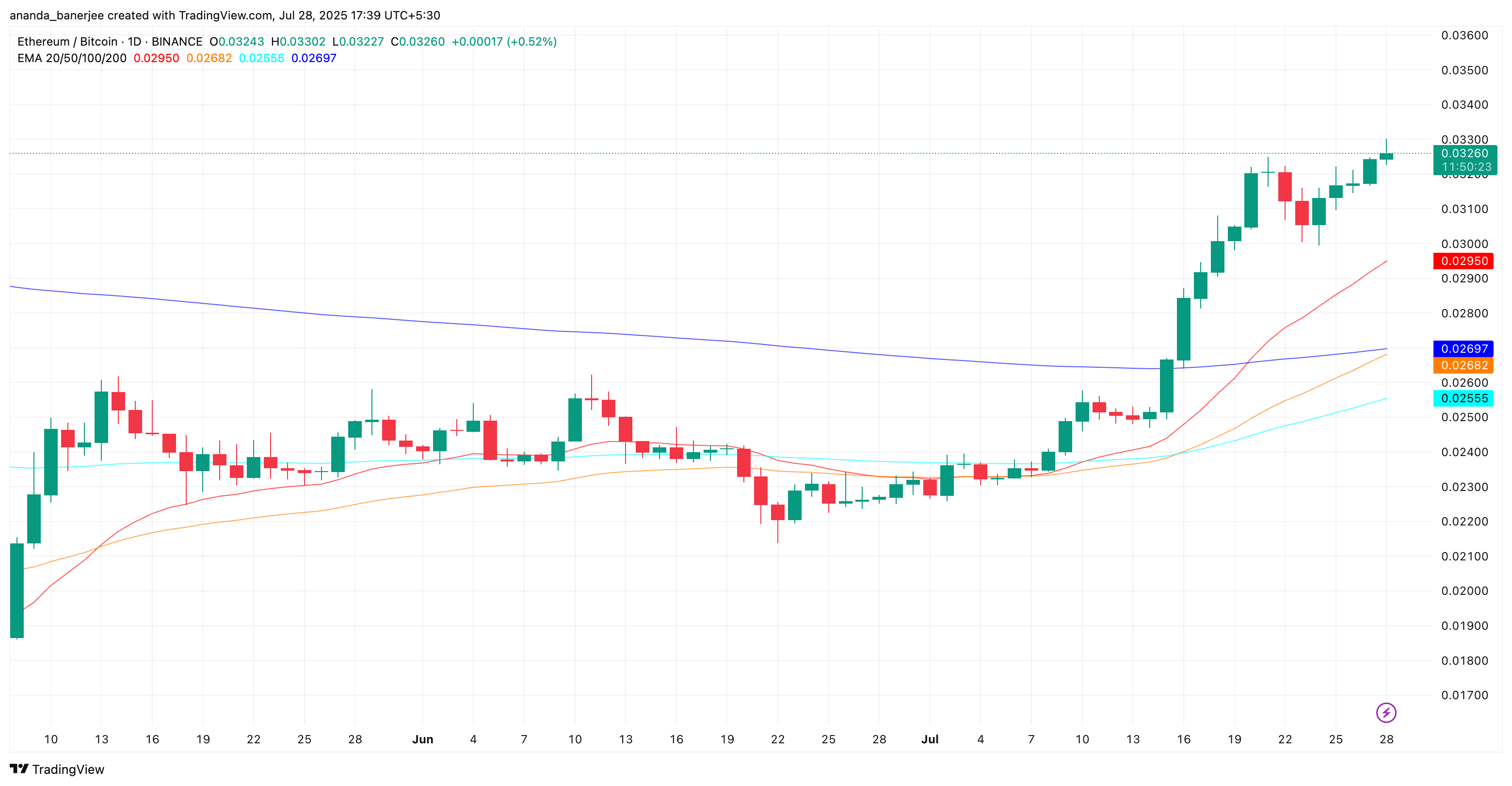 ETH/BTC-suhde