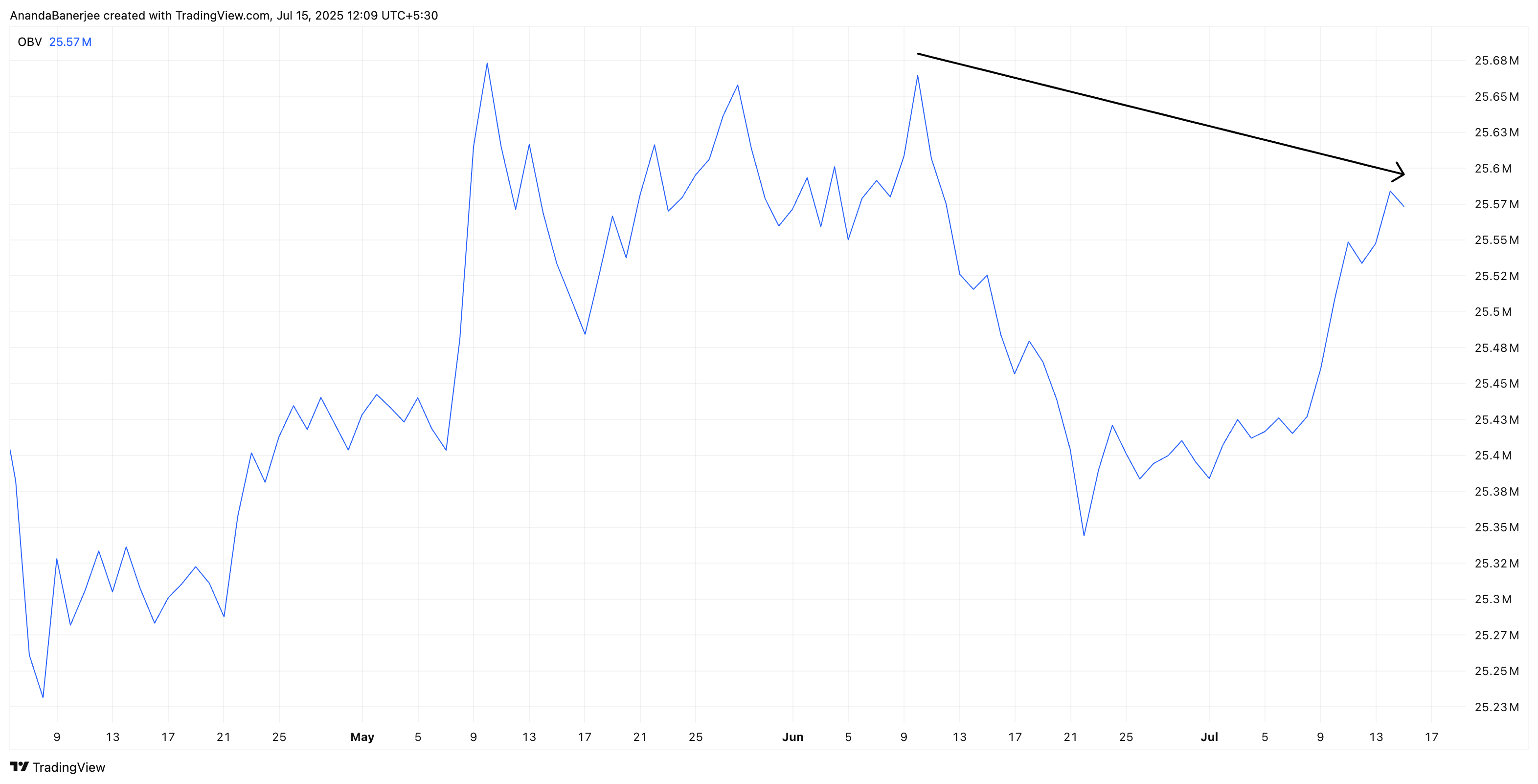 ETH OBV -analyysi