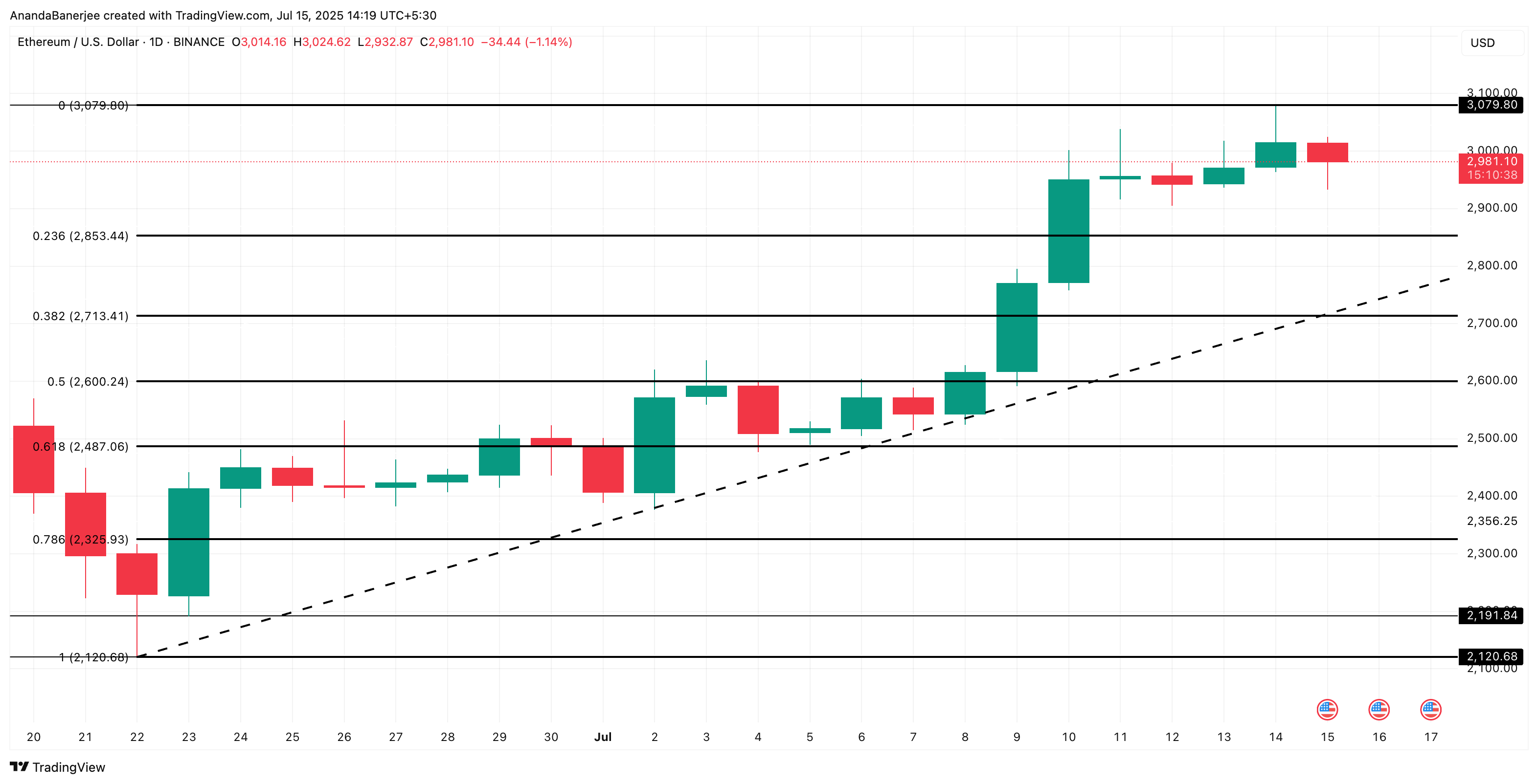 Ethereum hinta-analyysi