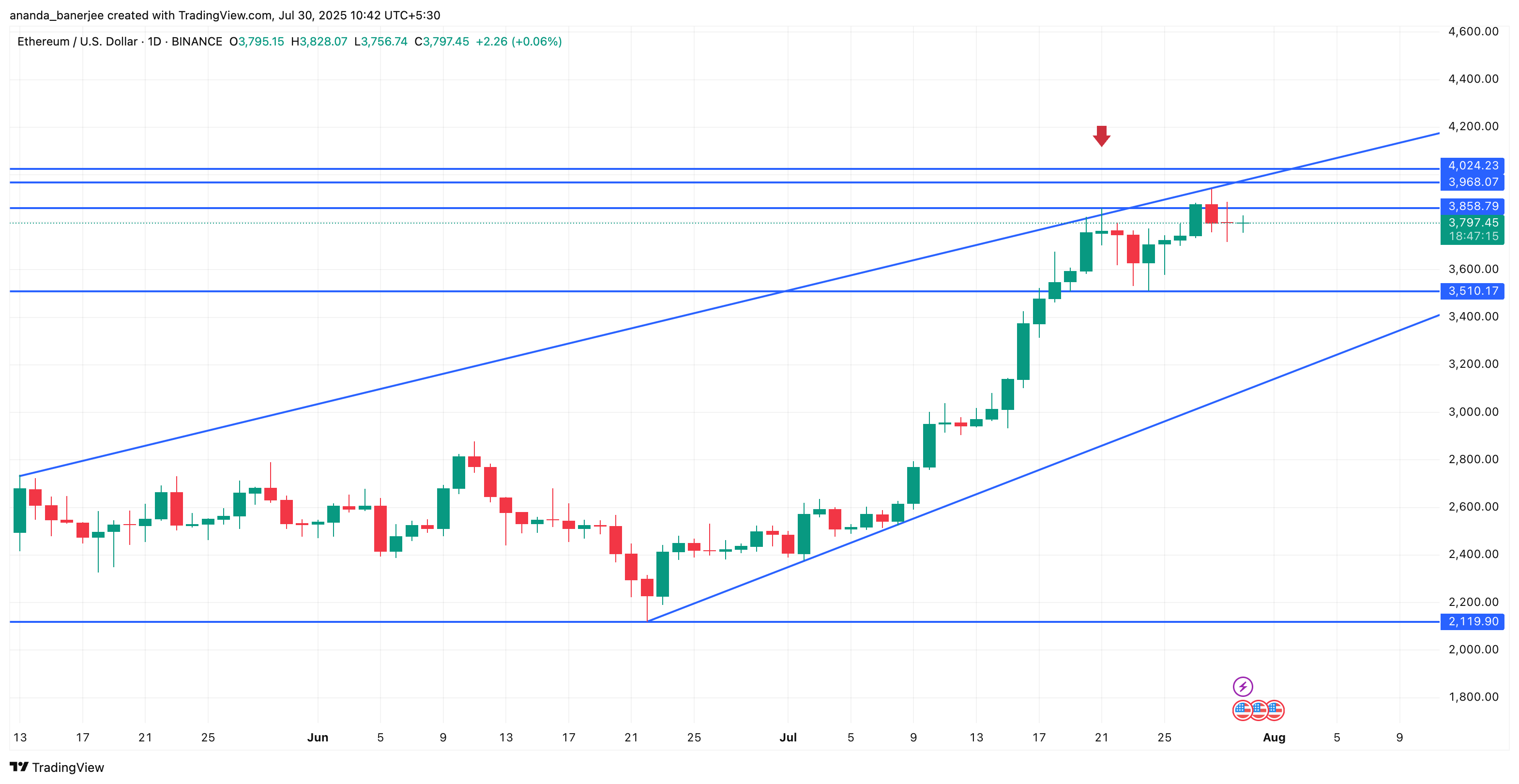 Ethereum hinta-analyysi