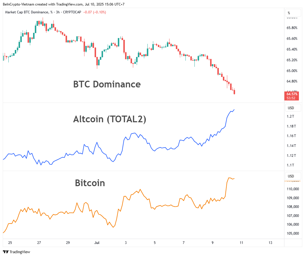 BTC.D:n, TOTAL2:n ja Bitcoinin hinnan volatiliteetin vertailu. Lähde: TradingView