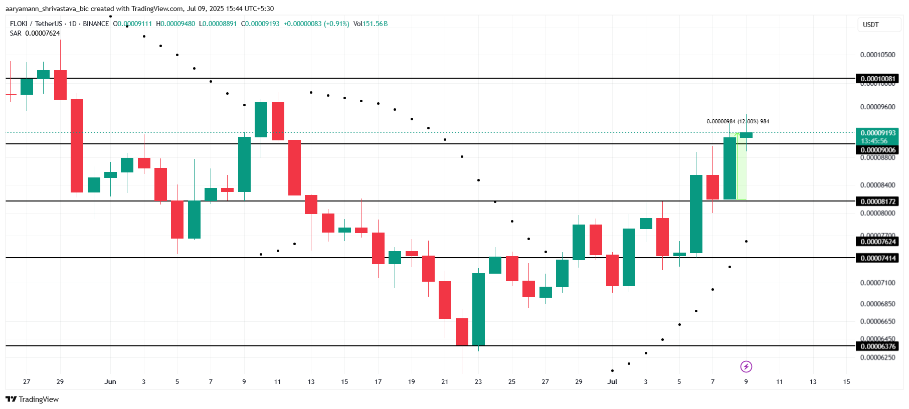 FLOKI Price Analysis.
