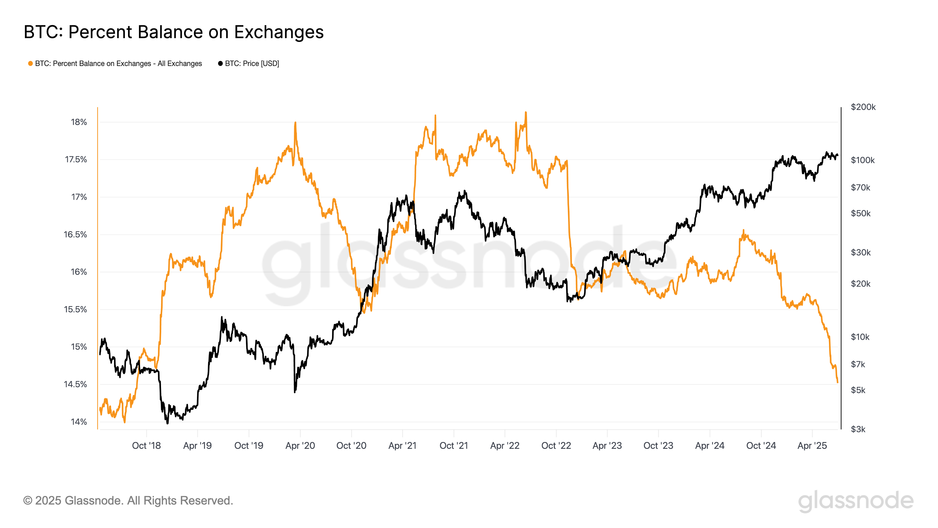 bitcoin supply exchange