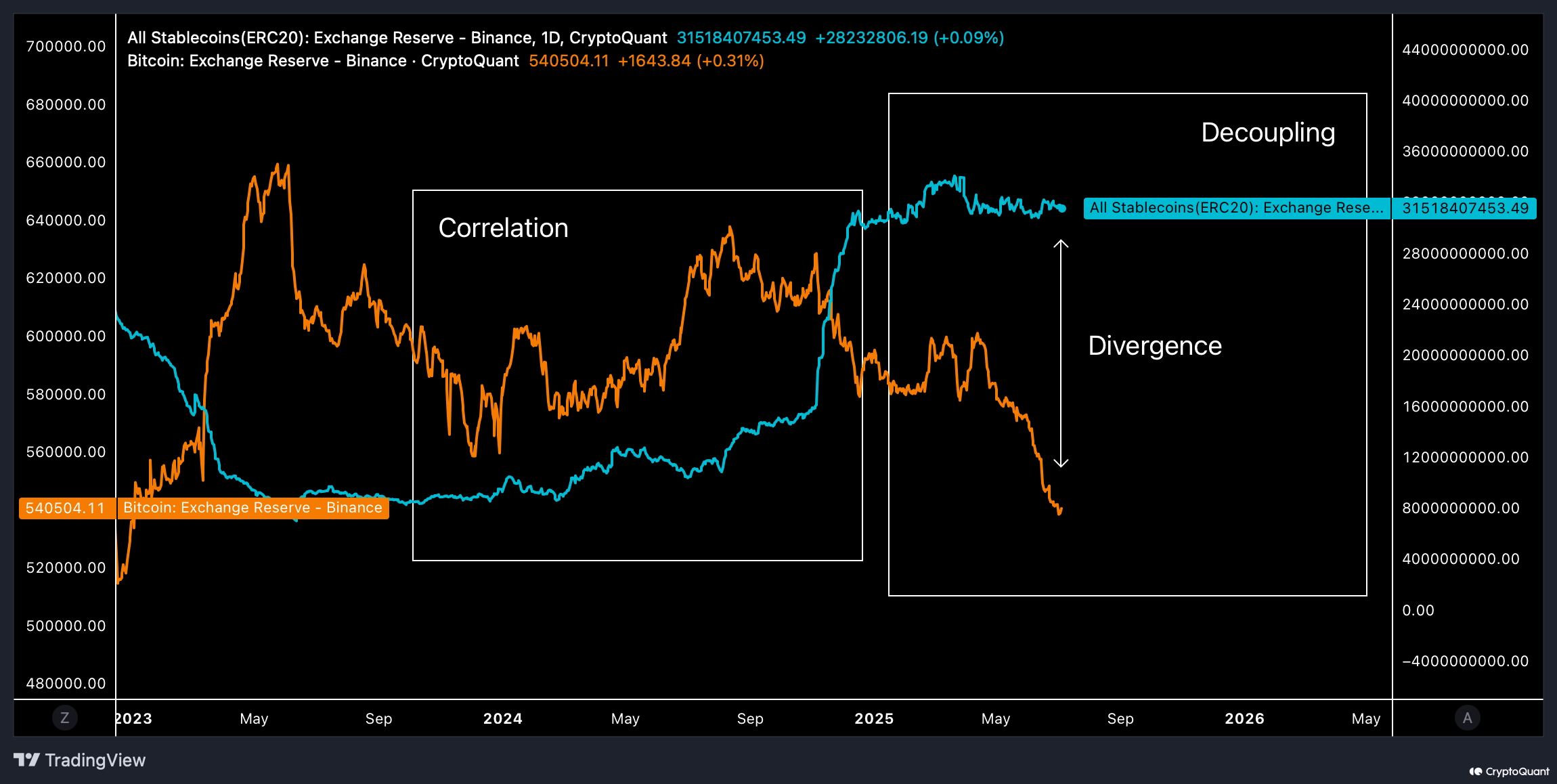 Stablecoinit ja Bitcoin Binancessa. Lähde: CryptoQuant.