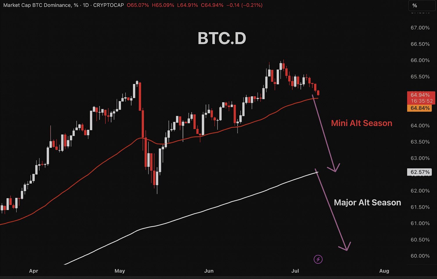 Bitcoinin dominanssin skenaarioennuste. Lähde: Master of Crypto