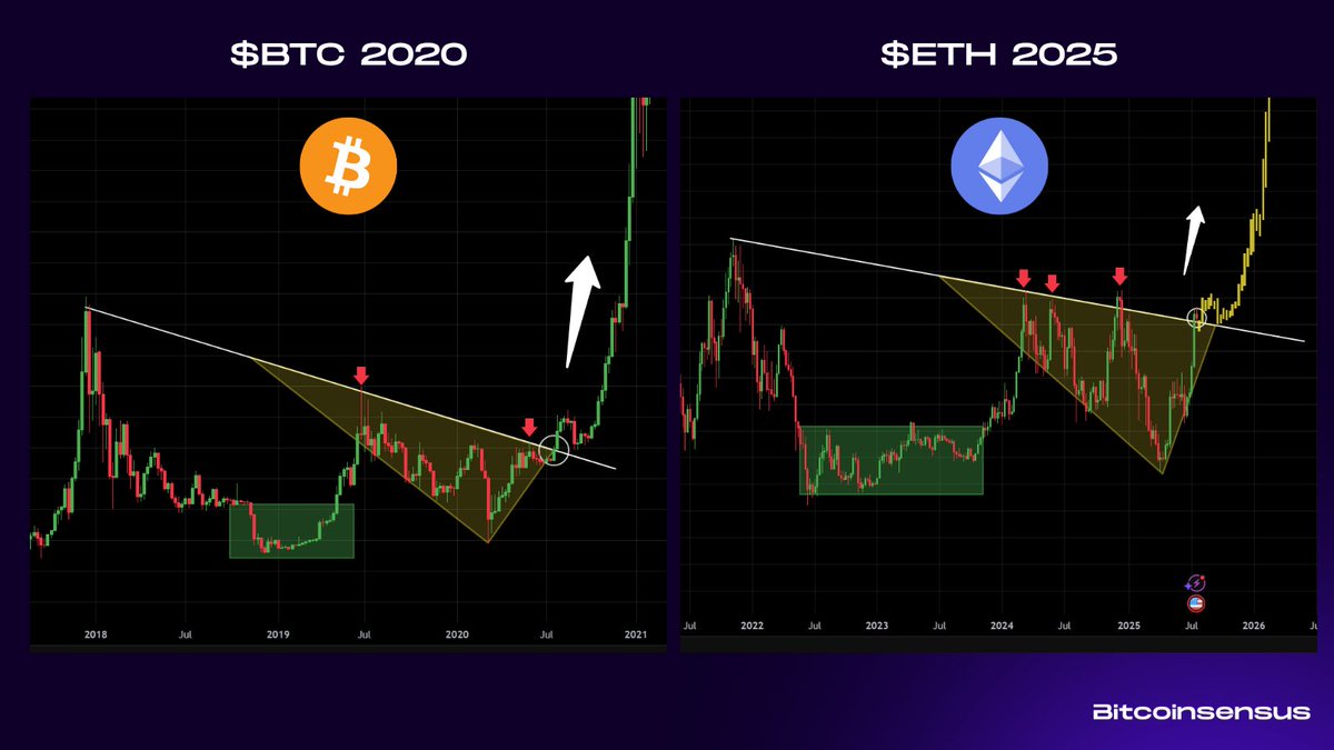 Ethereum Price Prediction