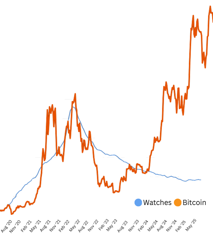 Korrelatio luksuskellojen ja Bitcoinin välillä