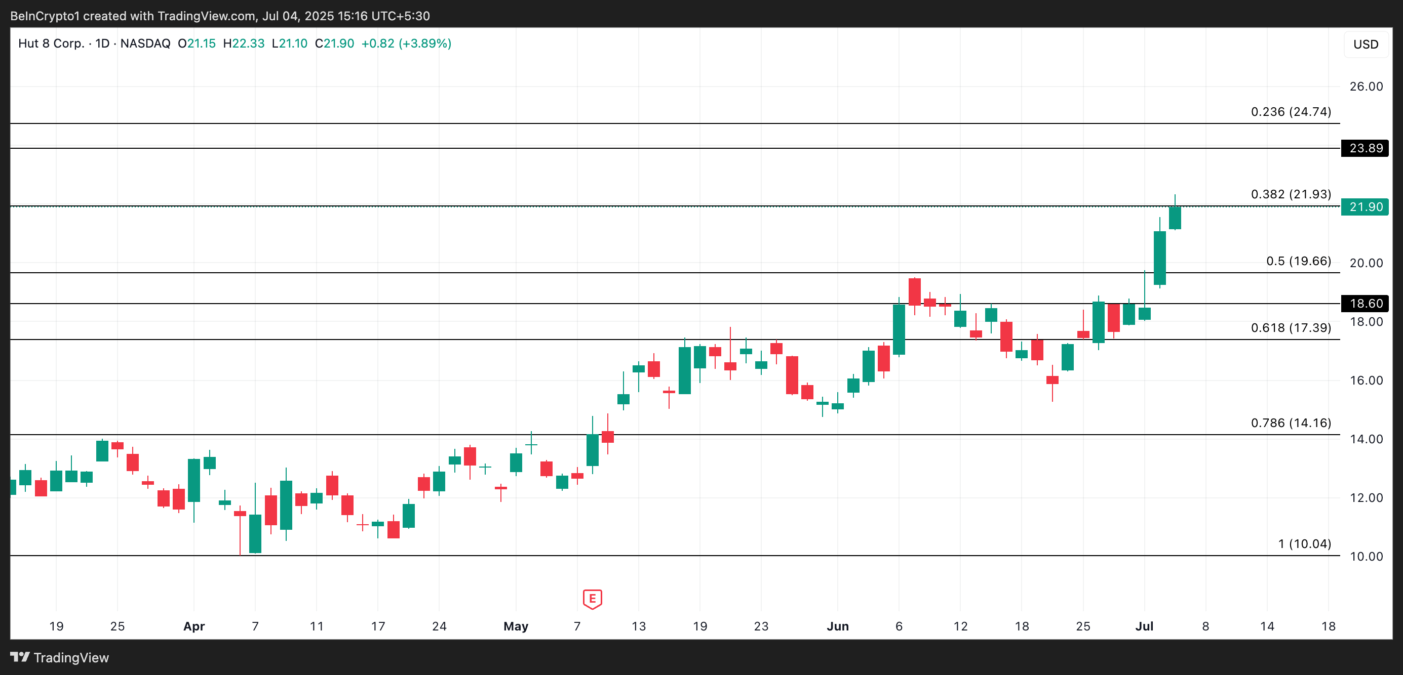 HUT Price Analysis.