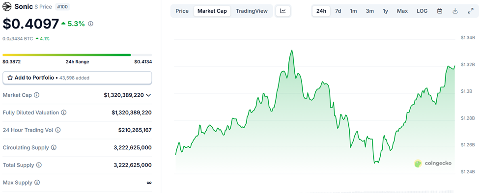 Sonic (S) Price Performance