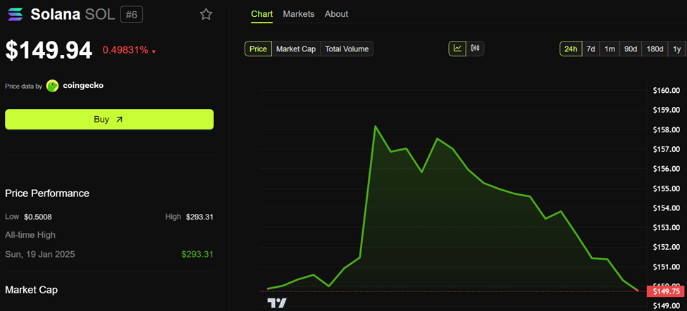 Solana (SOL) Price Performance