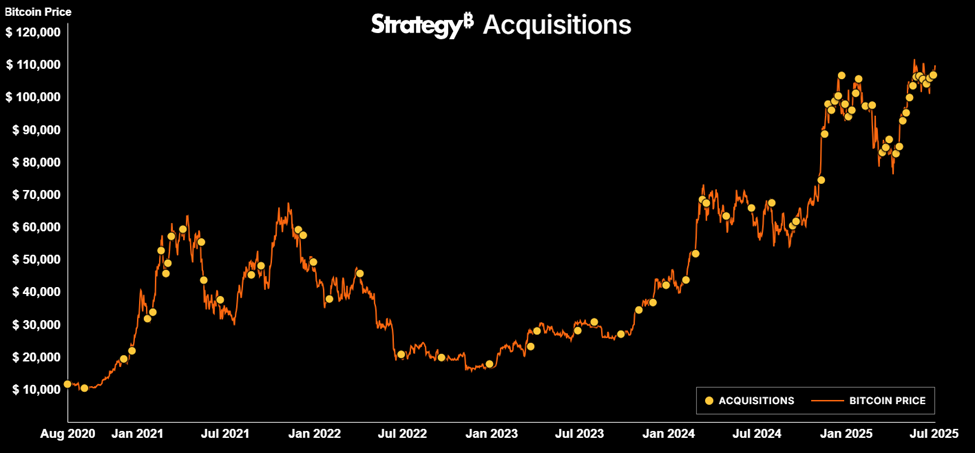 Strategyn Bitcoin-hankinnat