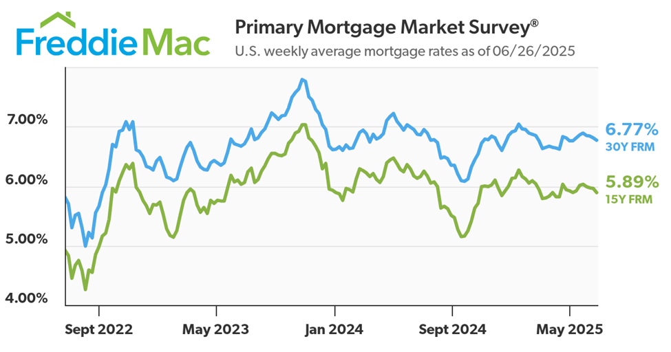 US Mortgage Rates