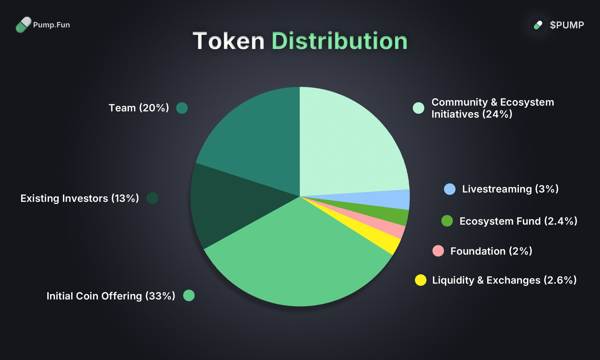 PUMP Token Distribution Pump.fun