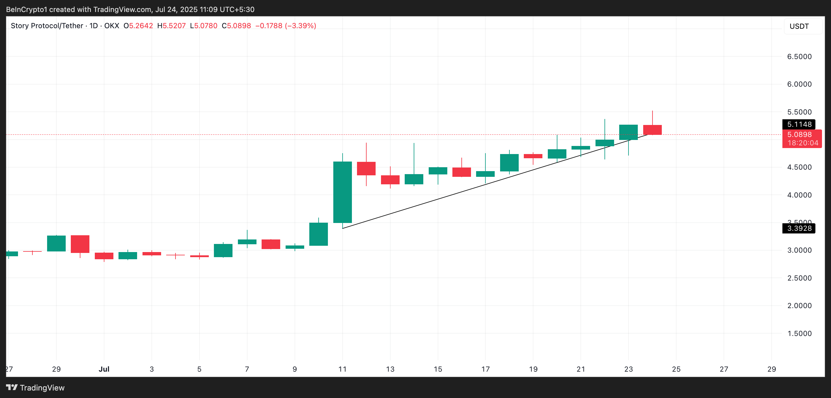 IP Ascending Trendline