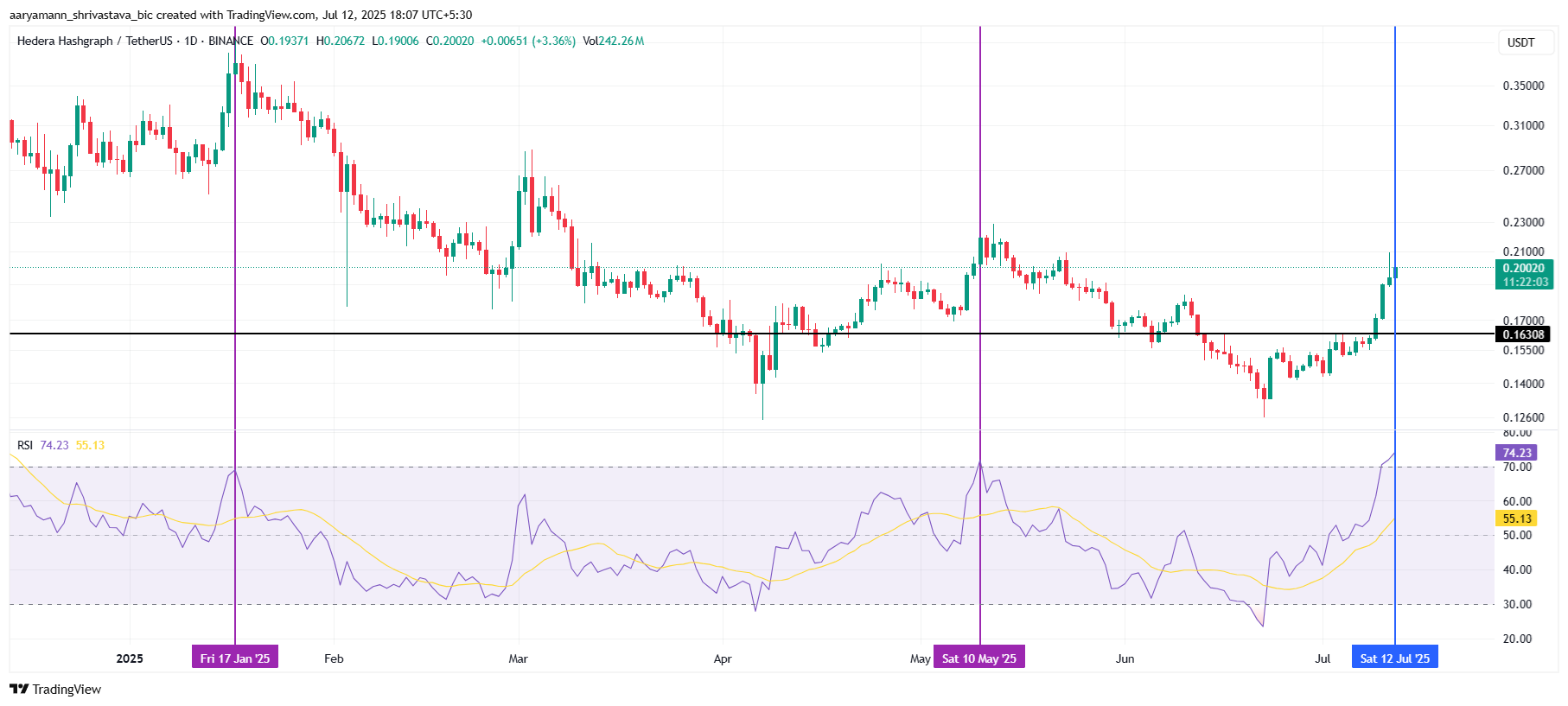 HBAR RSI