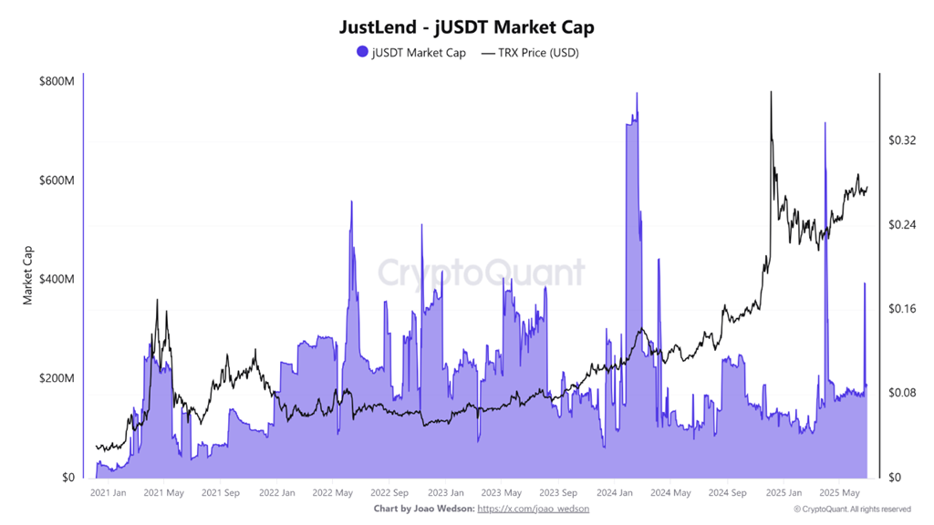 JustLend Market Cap. Source: CryptoQuant.