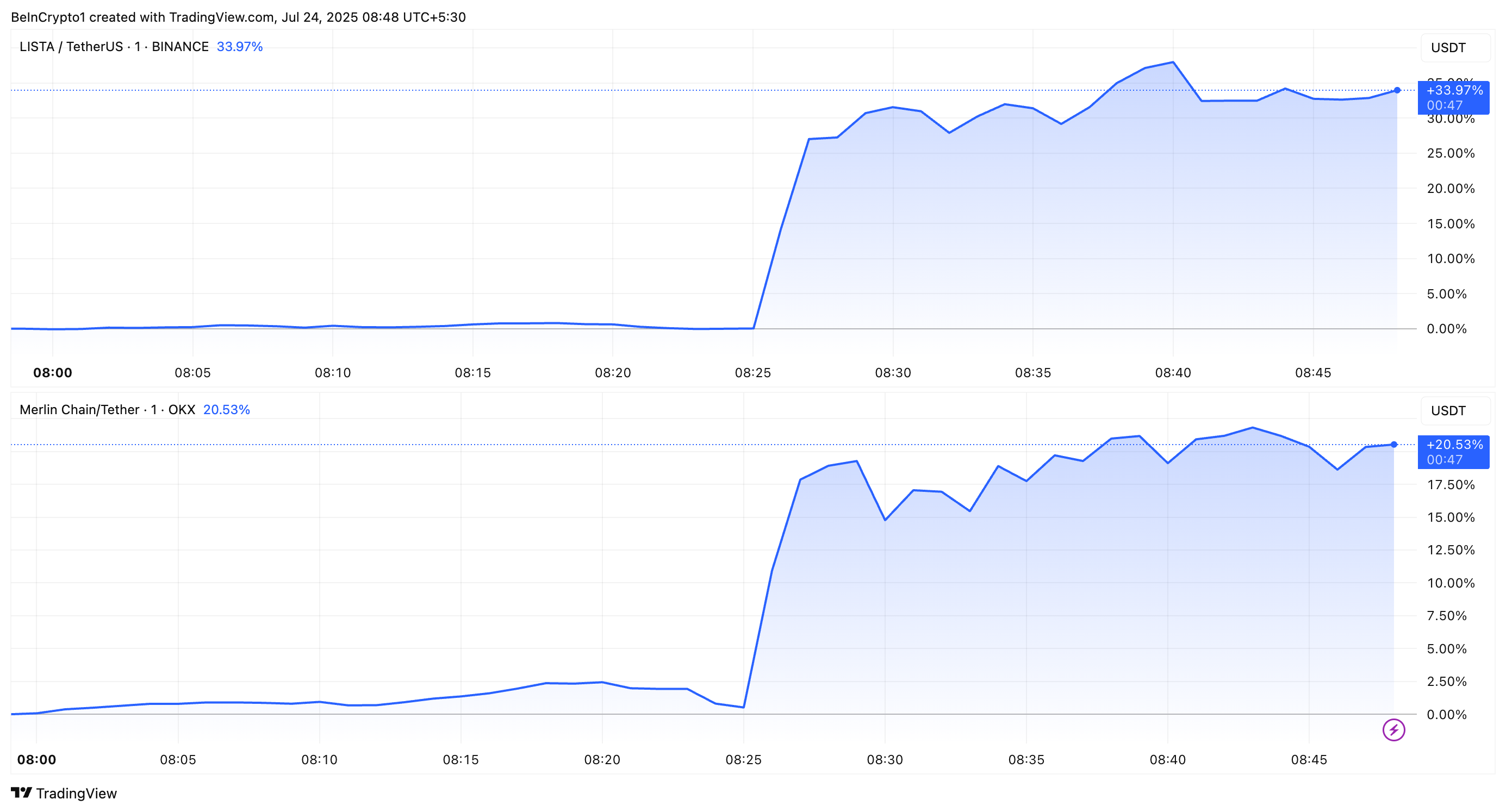 LISTA and MERL Price Performance