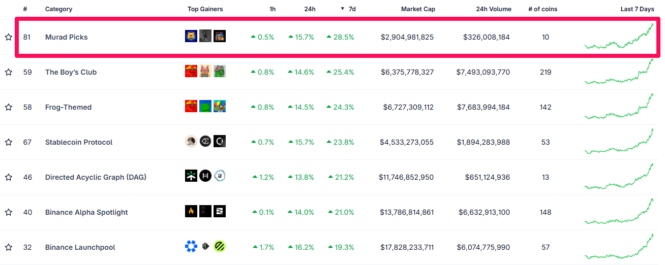Top-kryptokategoriat suorituskyvyn mukaan. Lähde: Coingecko