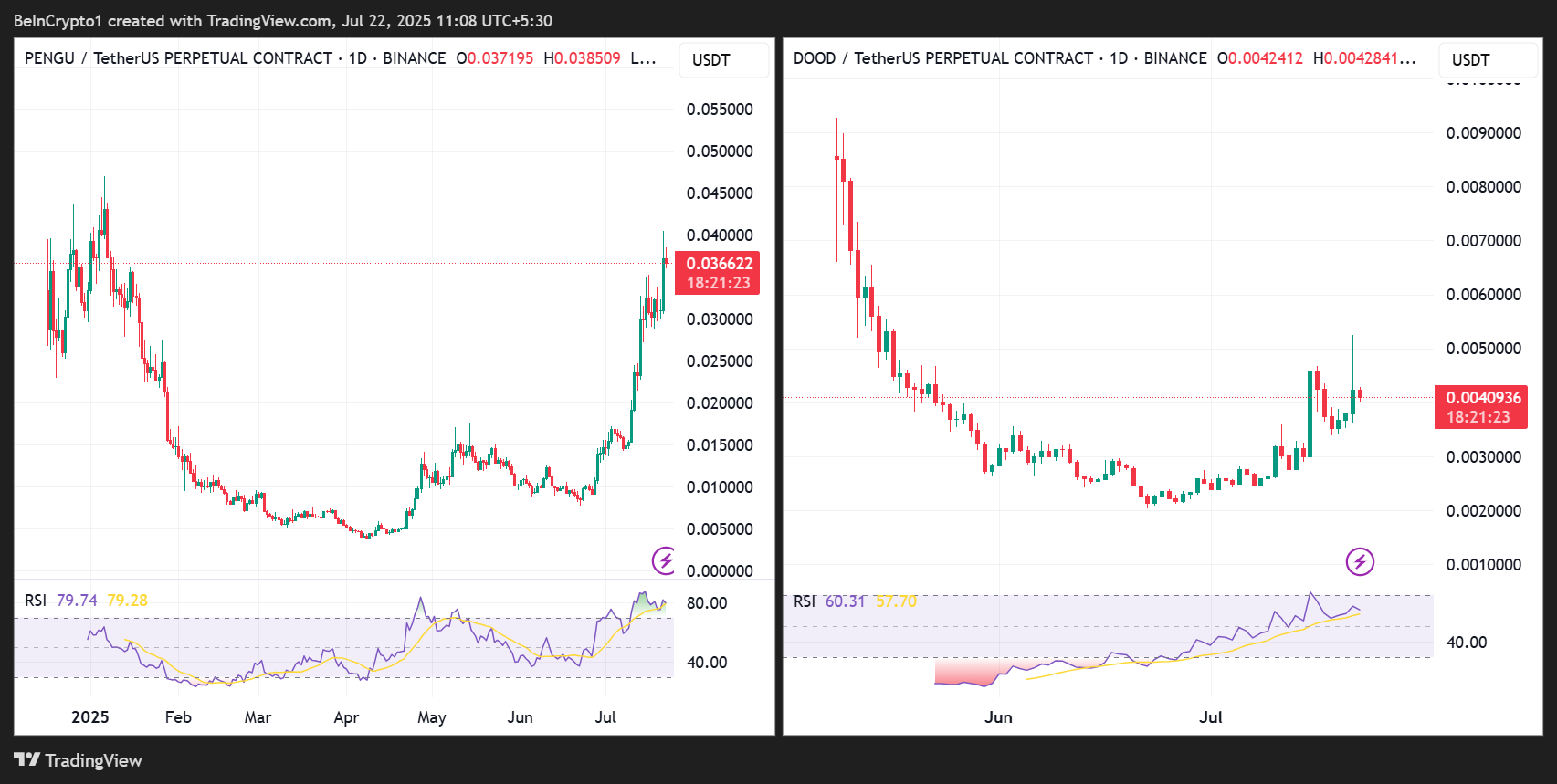 PENGU/USDT ja DOOD/USDT hintakehitykset