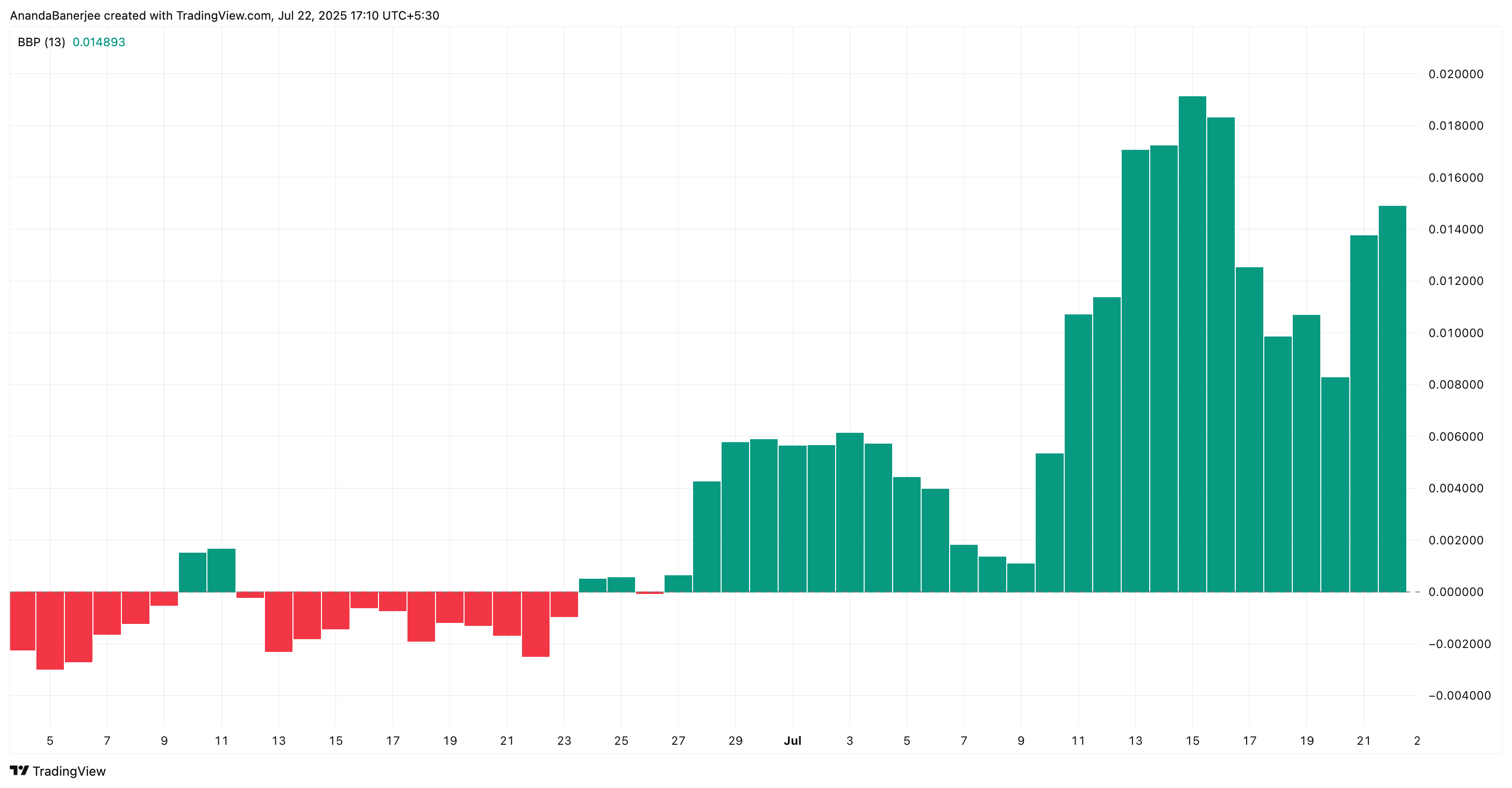 PENGU Bull Bear Index