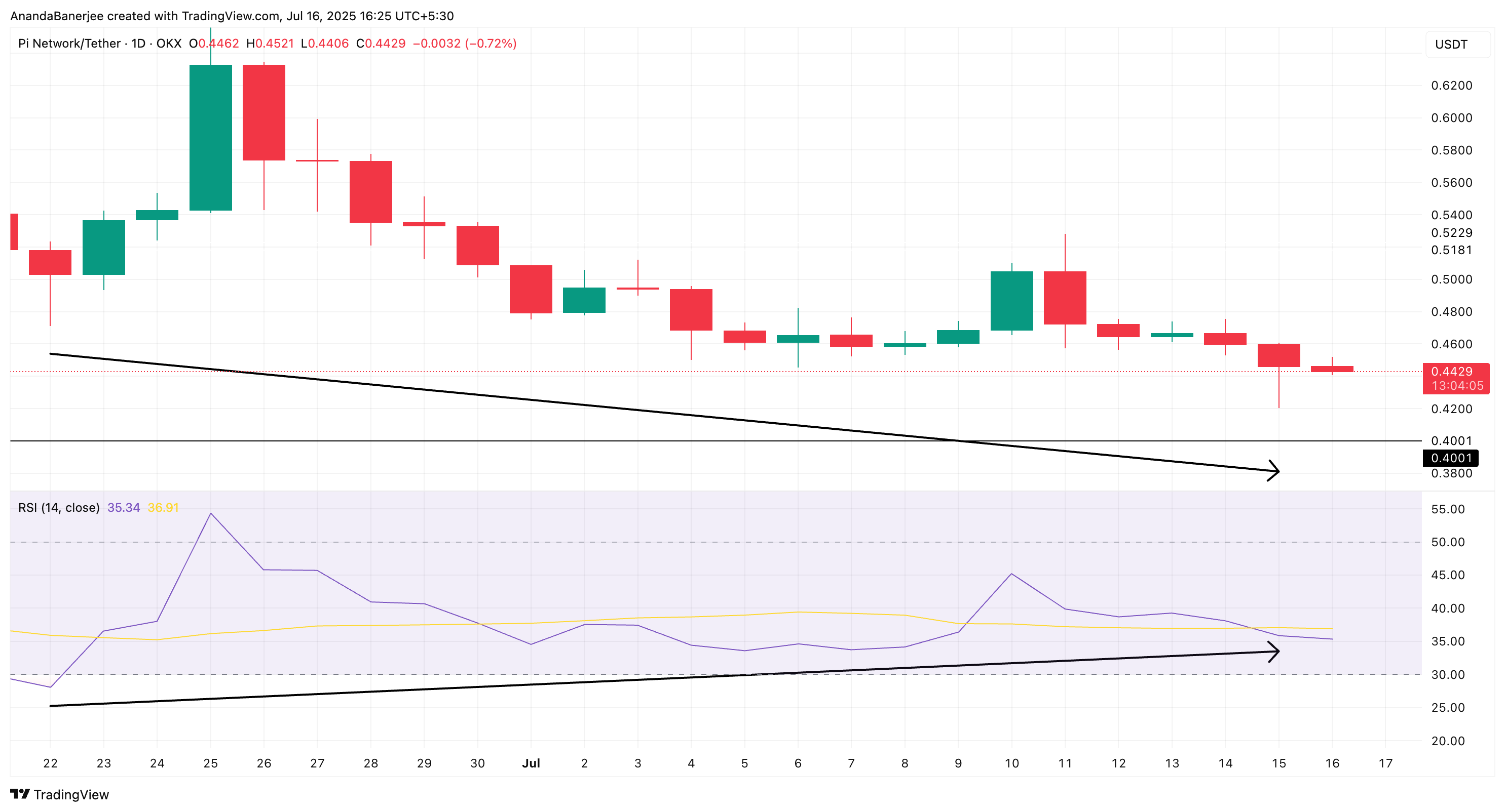 PI:n hinta ja RSI-divergenssi